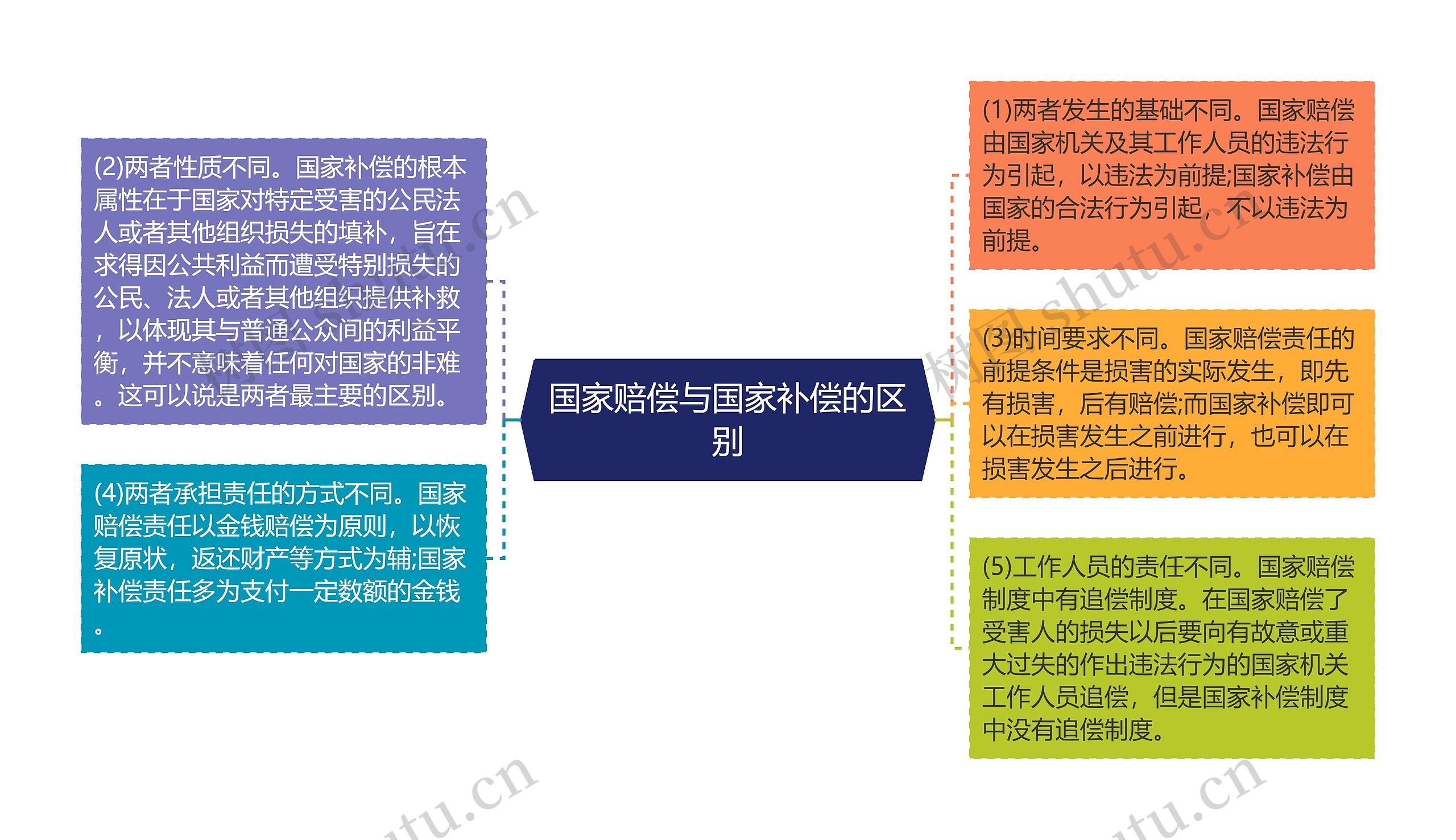 国家赔偿与国家补偿的区别