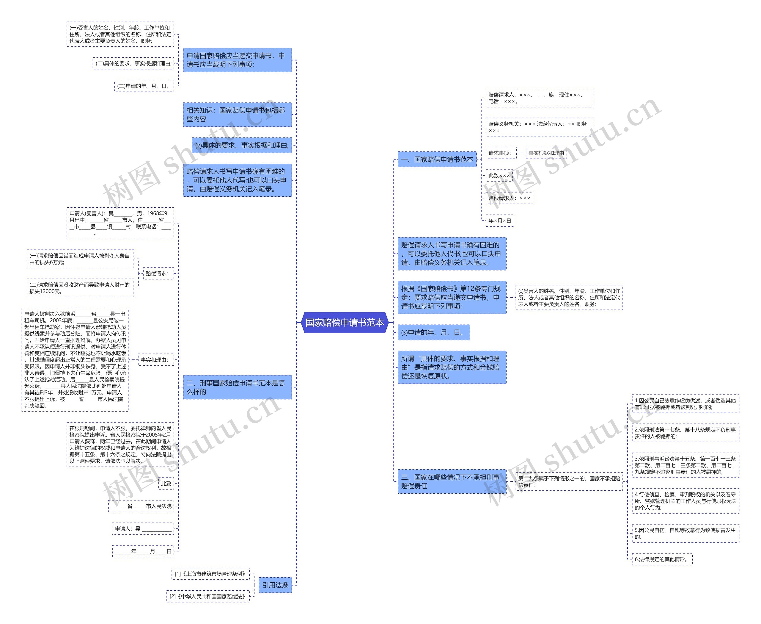 国家赔偿申请书范本思维导图