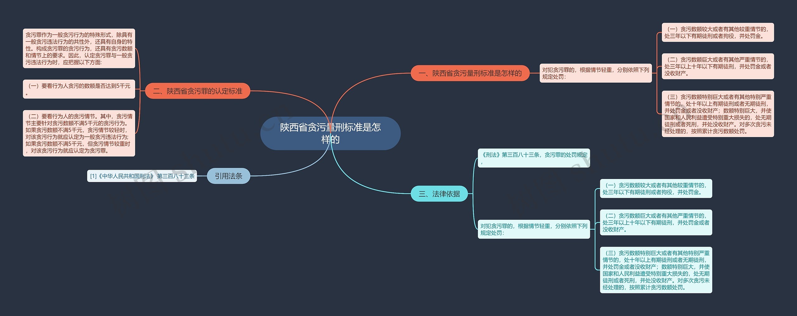 陕西省贪污量刑标准是怎样的思维导图