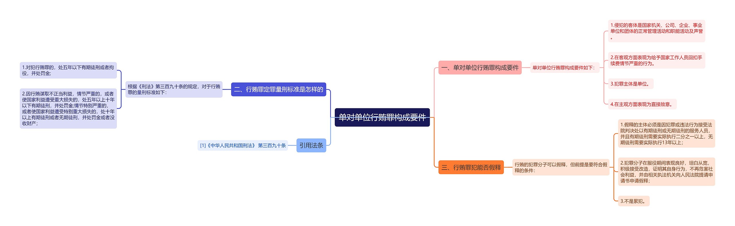 单对单位行贿罪构成要件思维导图