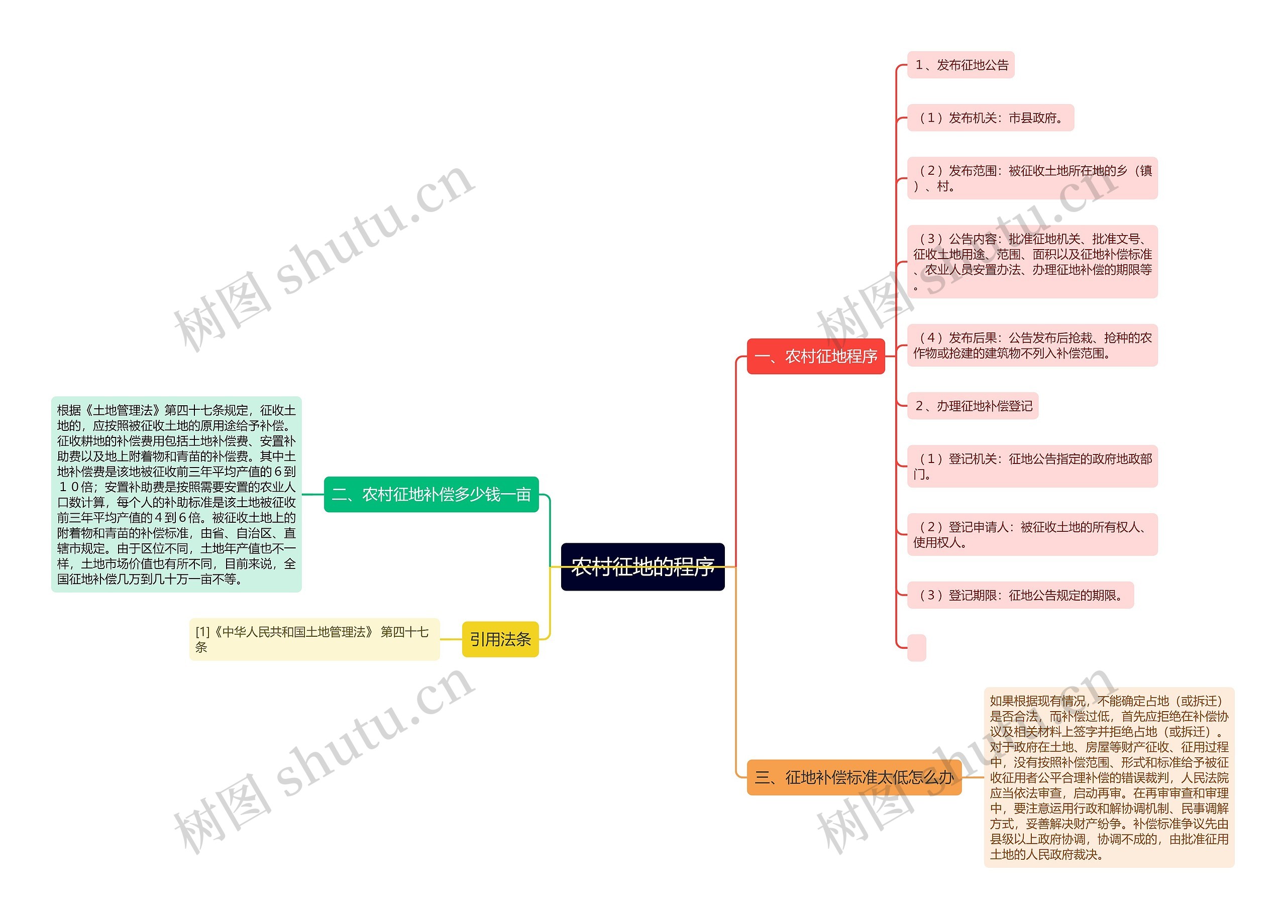 农村征地的程序思维导图