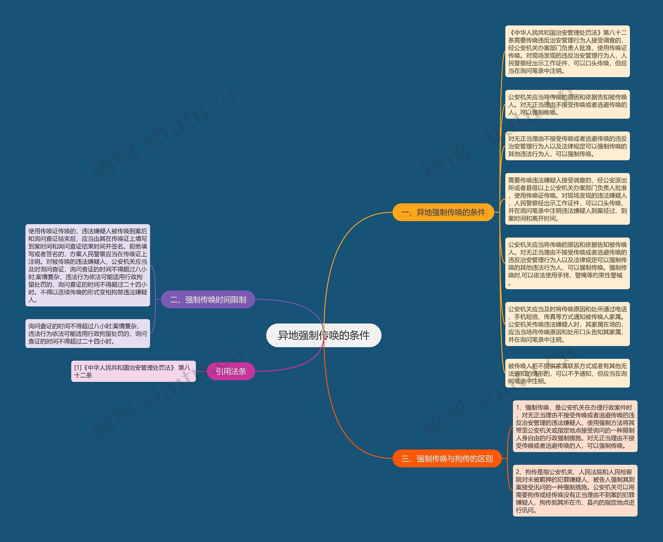 异地强制传唤的条件思维导图