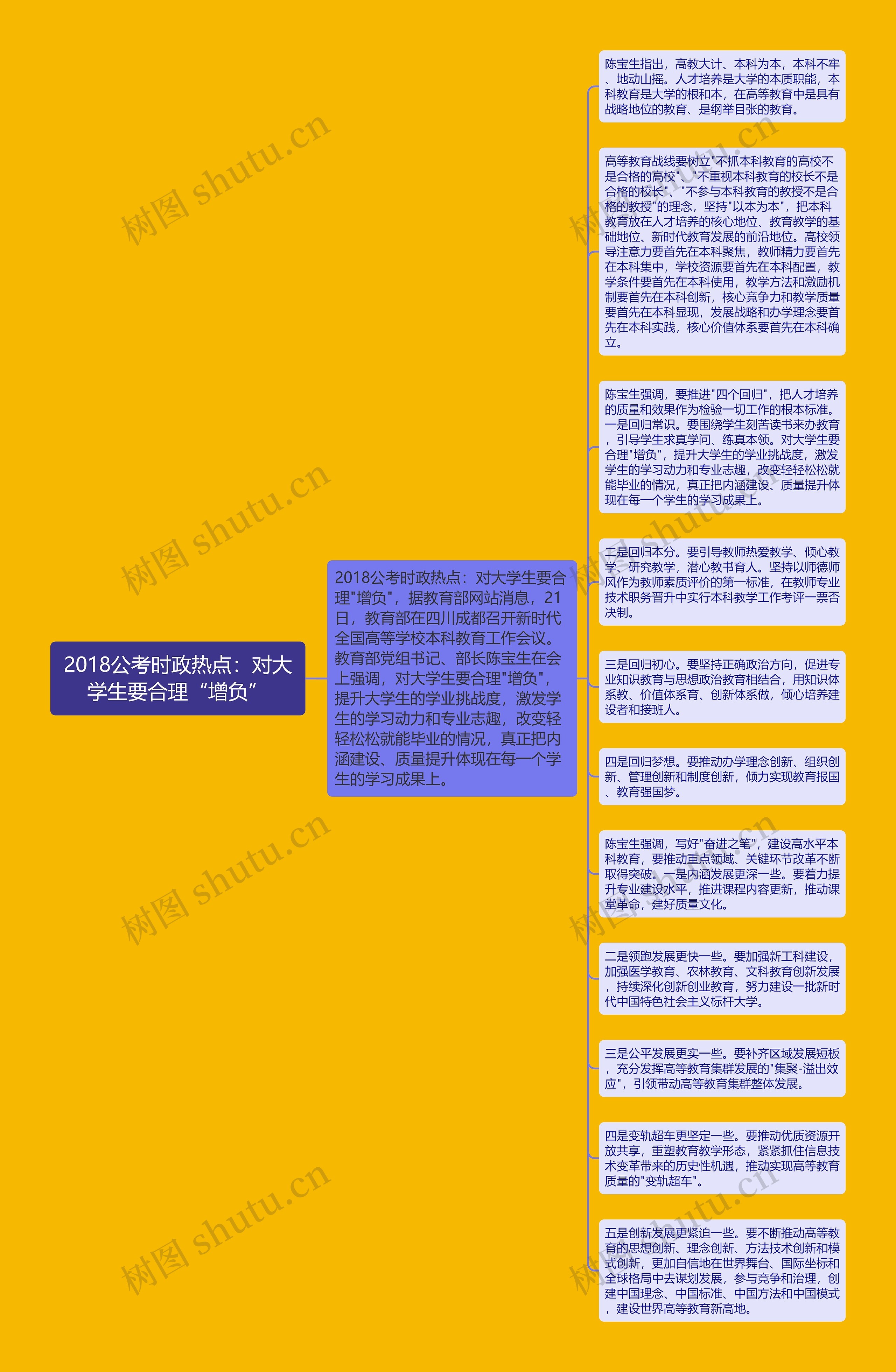 2018公考时政热点：对大学生要合理“增负”思维导图