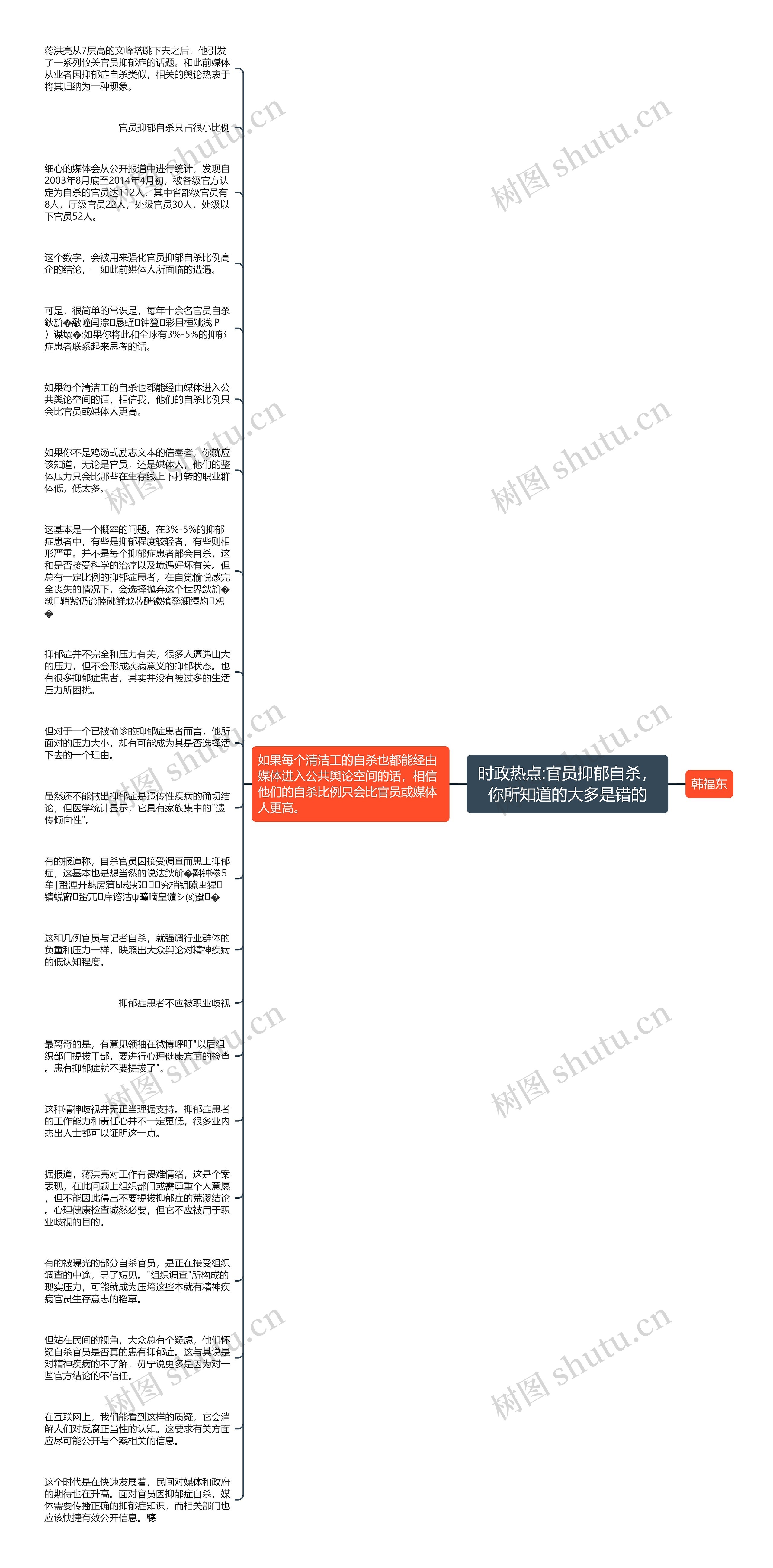 时政热点:官员抑郁自杀，你所知道的大多是错的思维导图