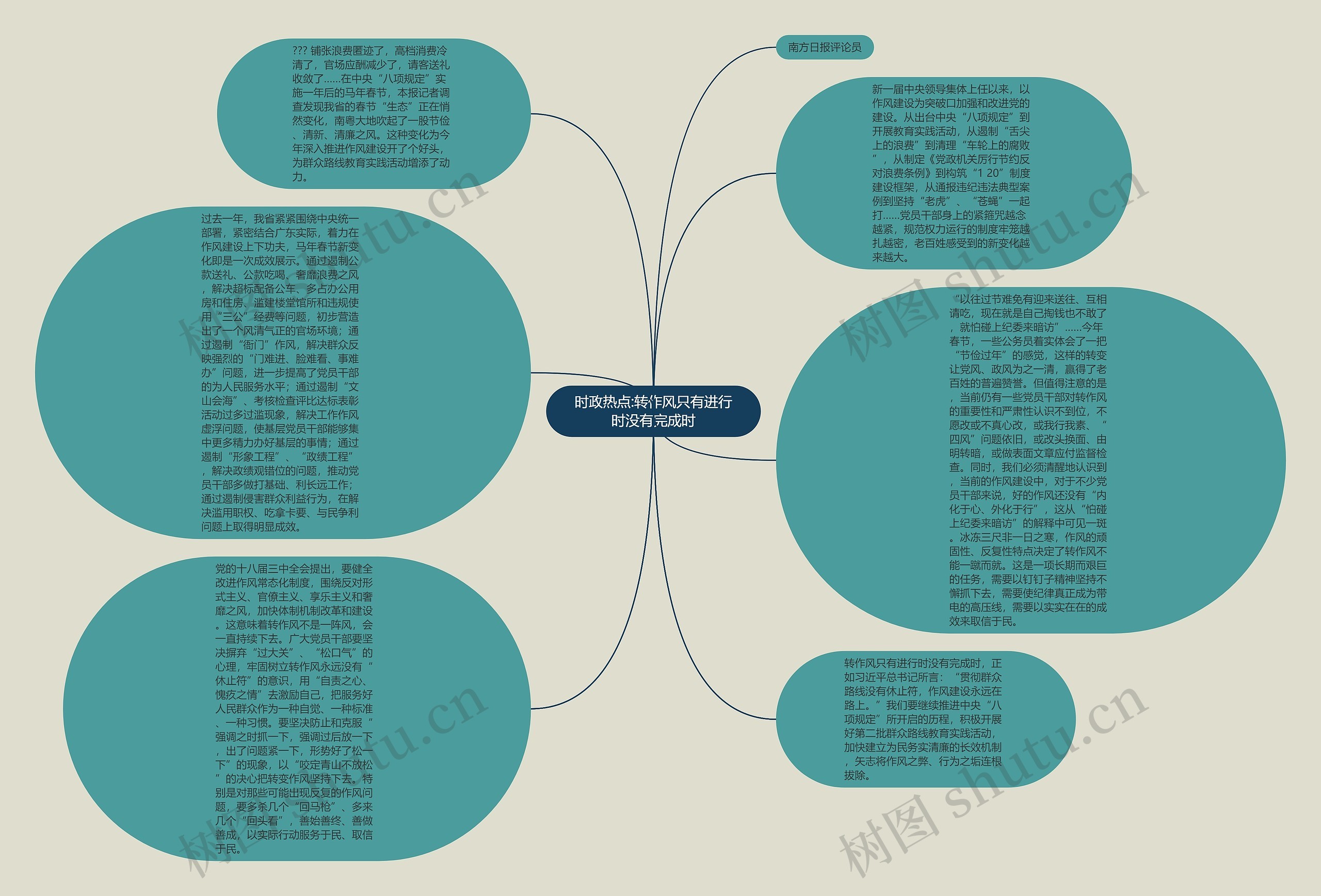 时政热点:转作风只有进行时没有完成时思维导图