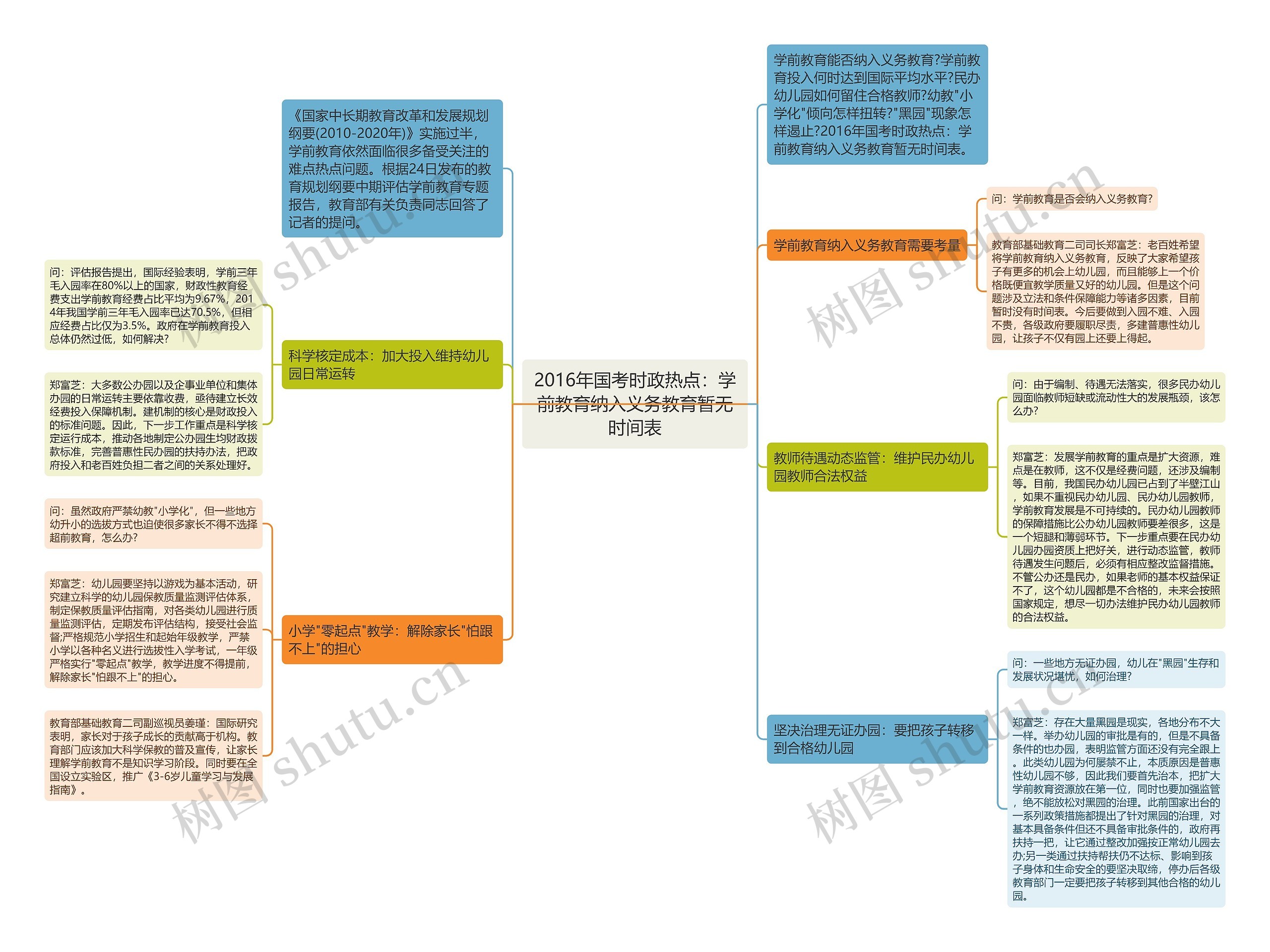 2016年国考时政热点：学前教育纳入义务教育暂无时间表思维导图