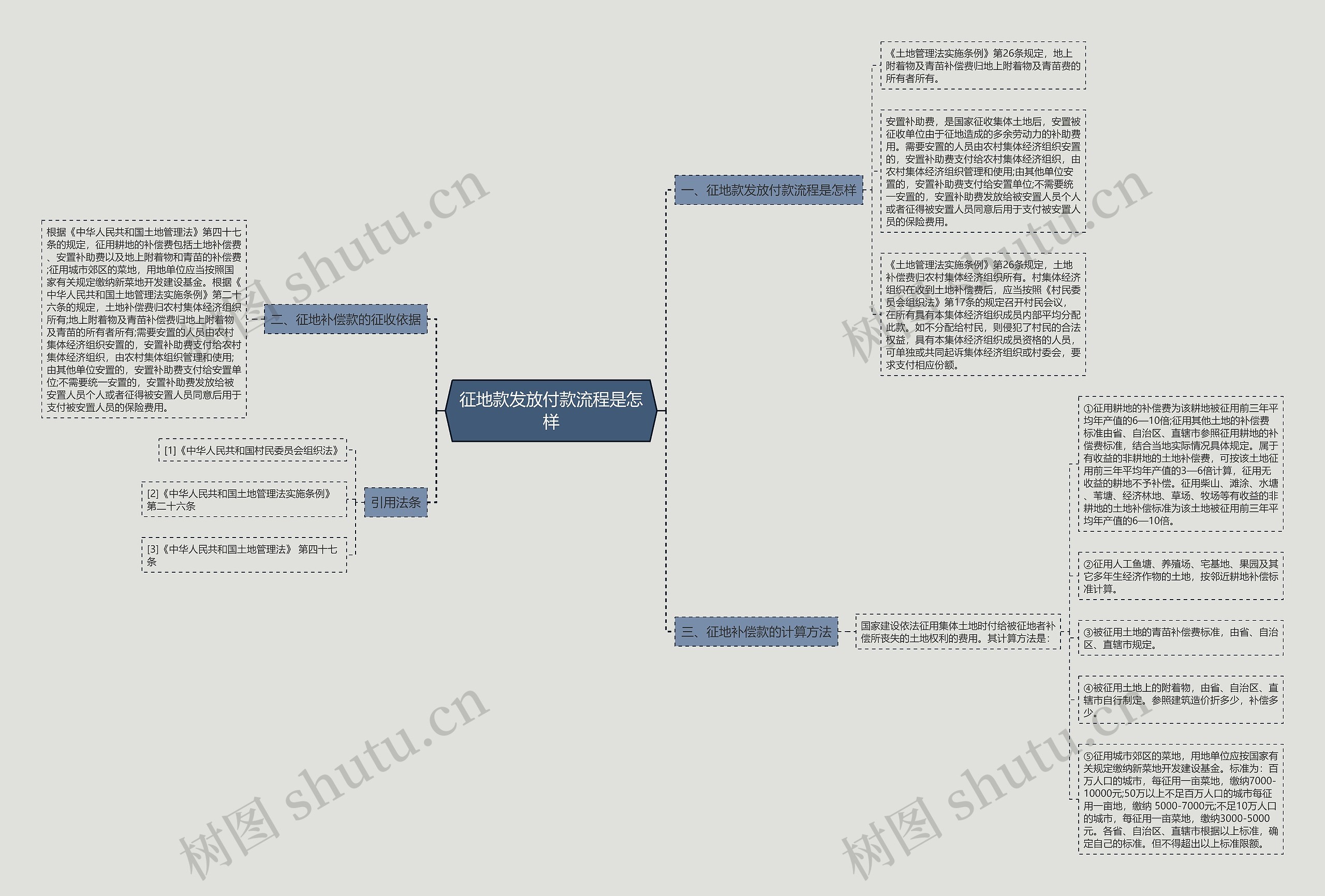 征地款发放付款流程是怎样思维导图