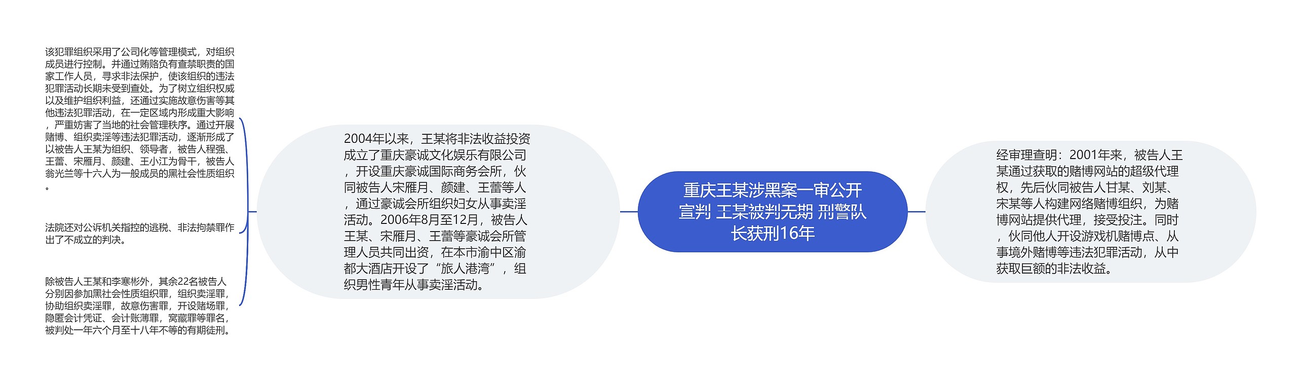 重庆王某涉黑案一审公开宣判 王某被判无期 刑警队长获刑16年思维导图