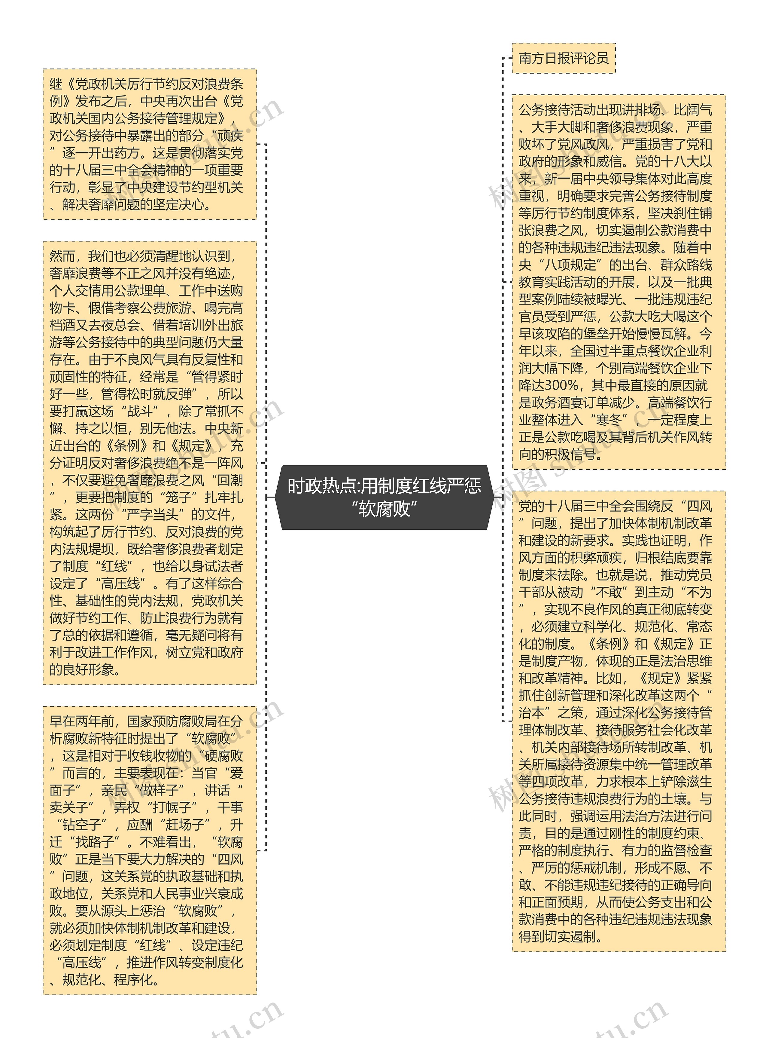 时政热点:用制度红线严惩“软腐败”思维导图