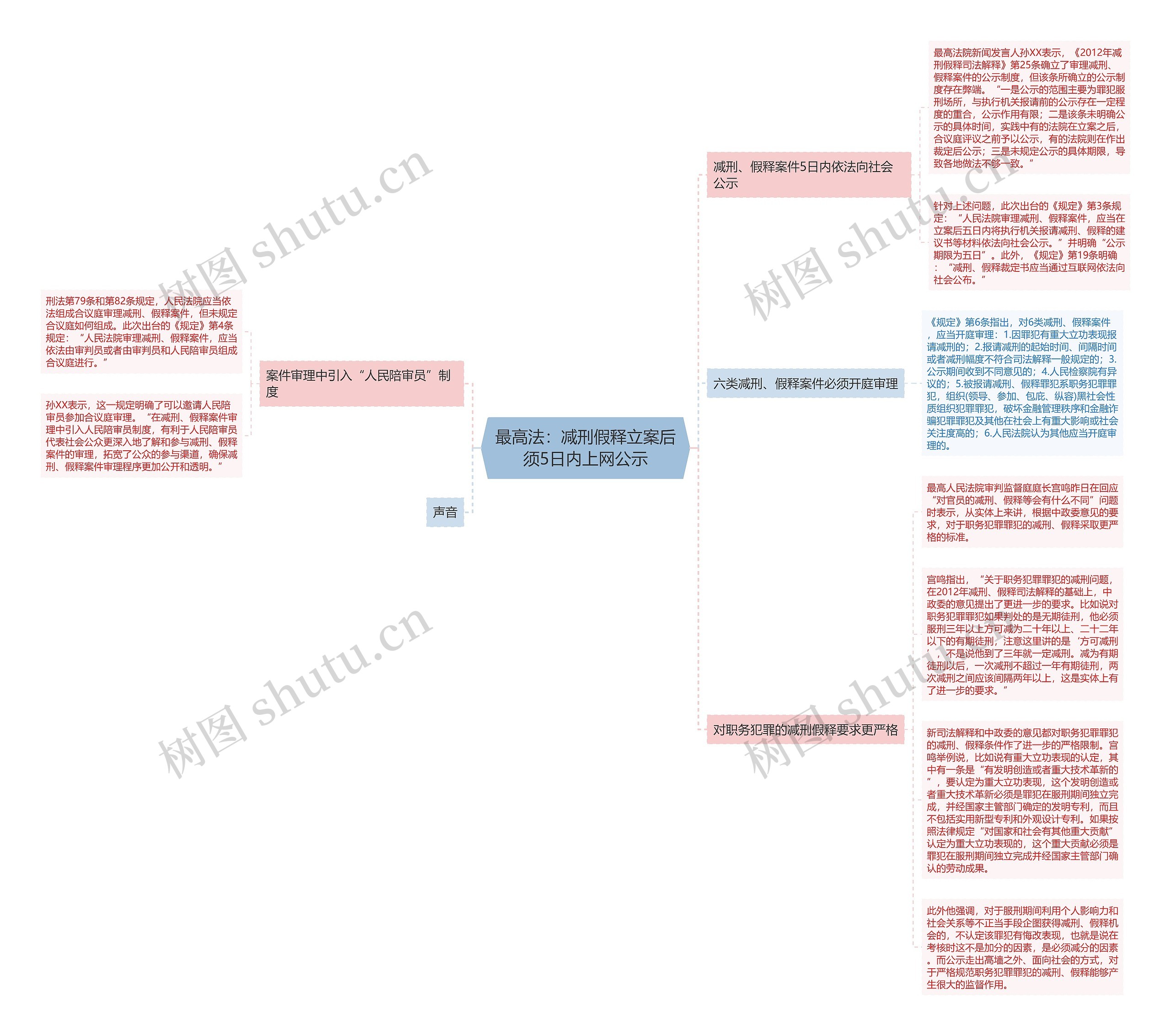最高法：减刑假释立案后须5日内上网公示思维导图