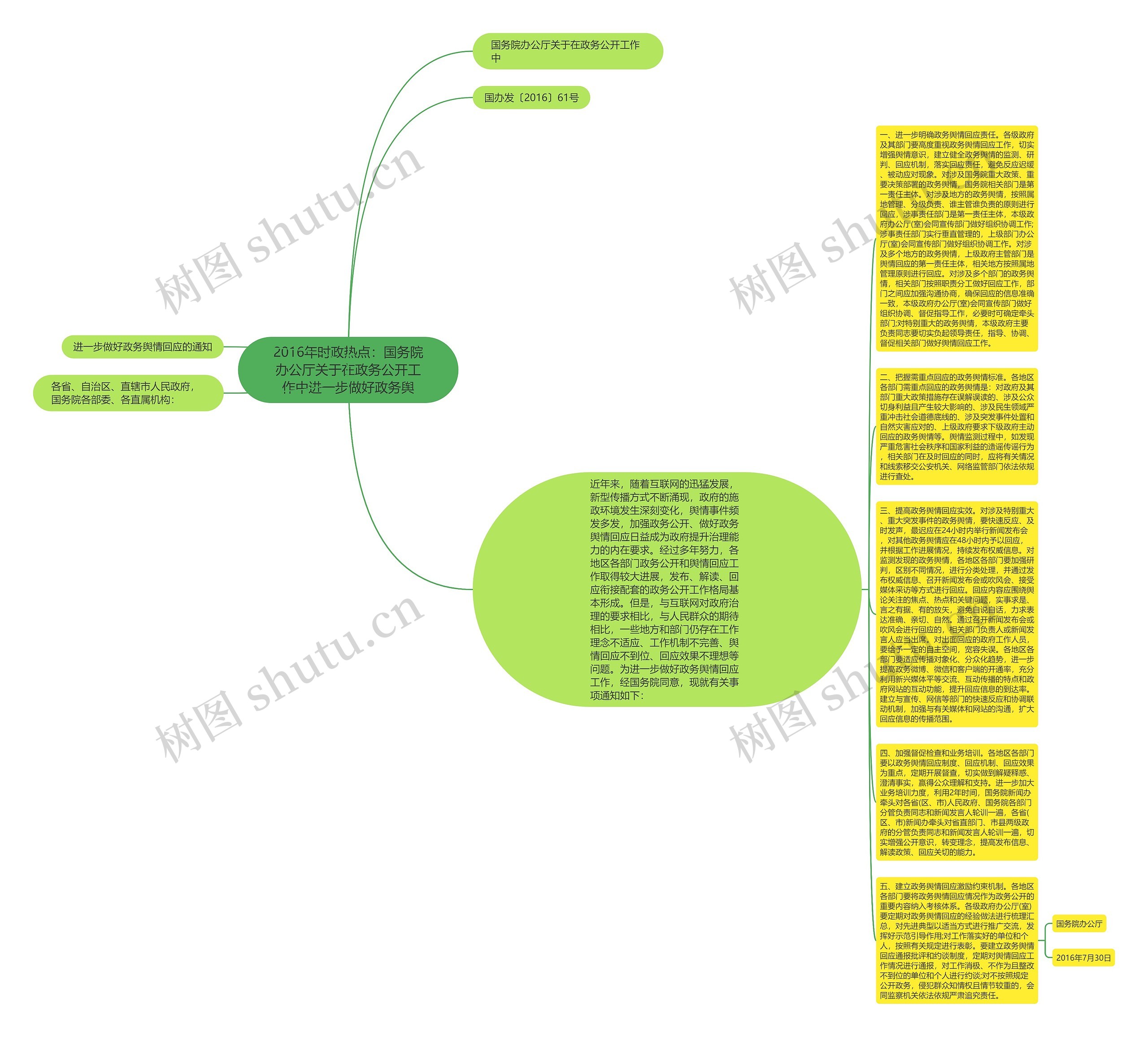 2016年时政热点：国务院办公厅关于在政务公开工作中进一步做好政务舆思维导图