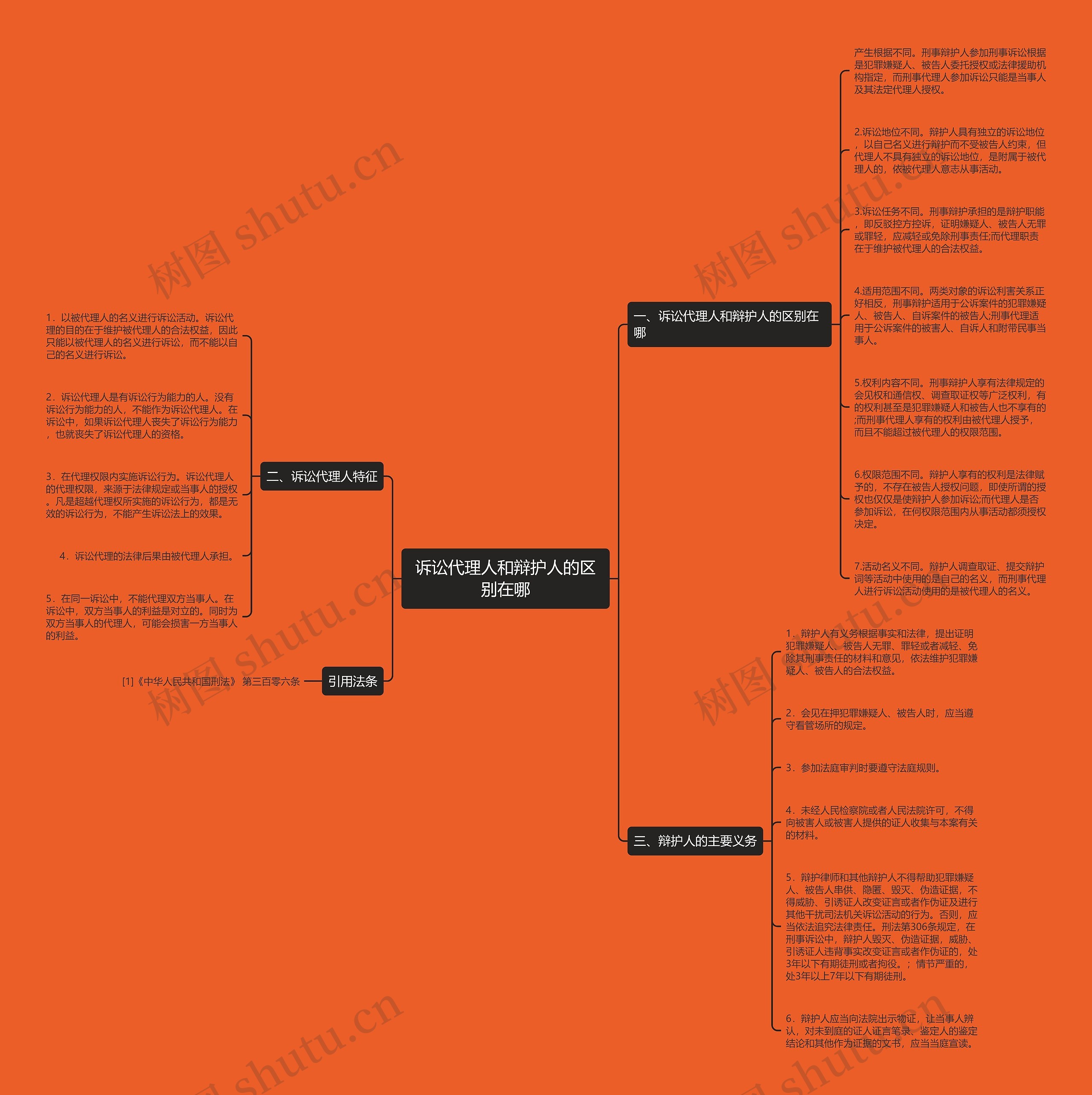 诉讼代理人和辩护人的区别在哪思维导图