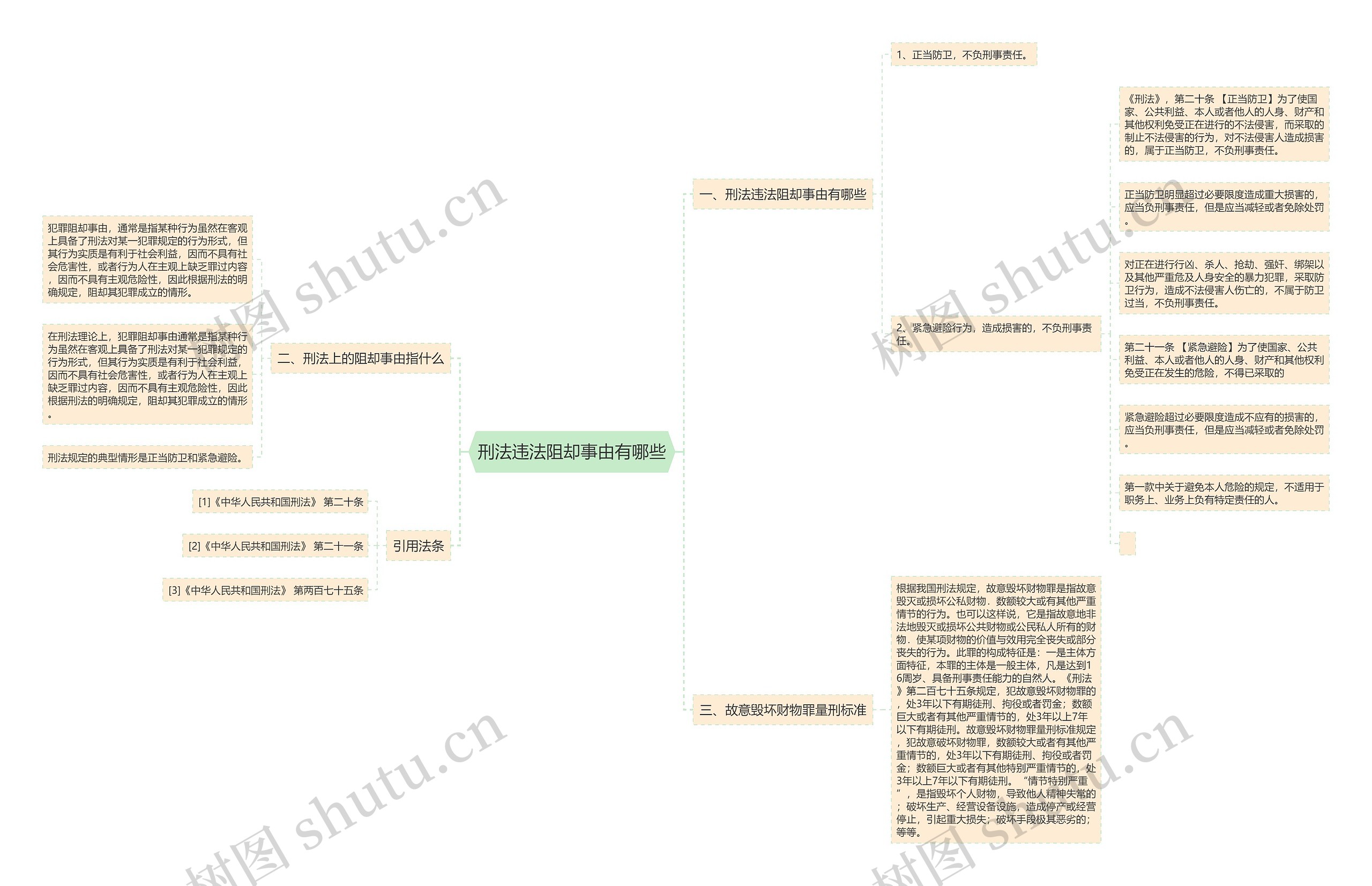 刑法违法阻却事由有哪些思维导图