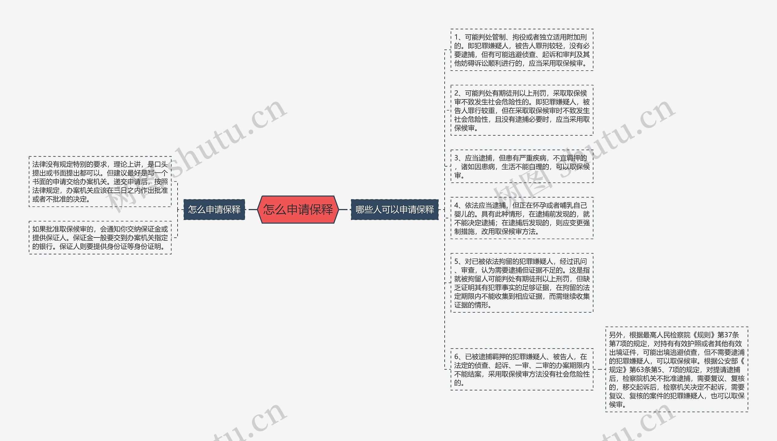 怎么申请保释思维导图