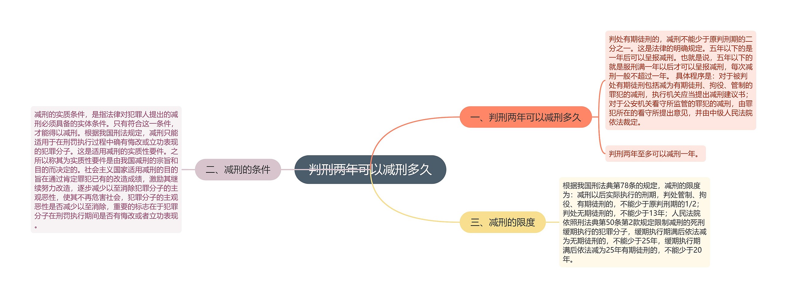 判刑两年可以减刑多久思维导图