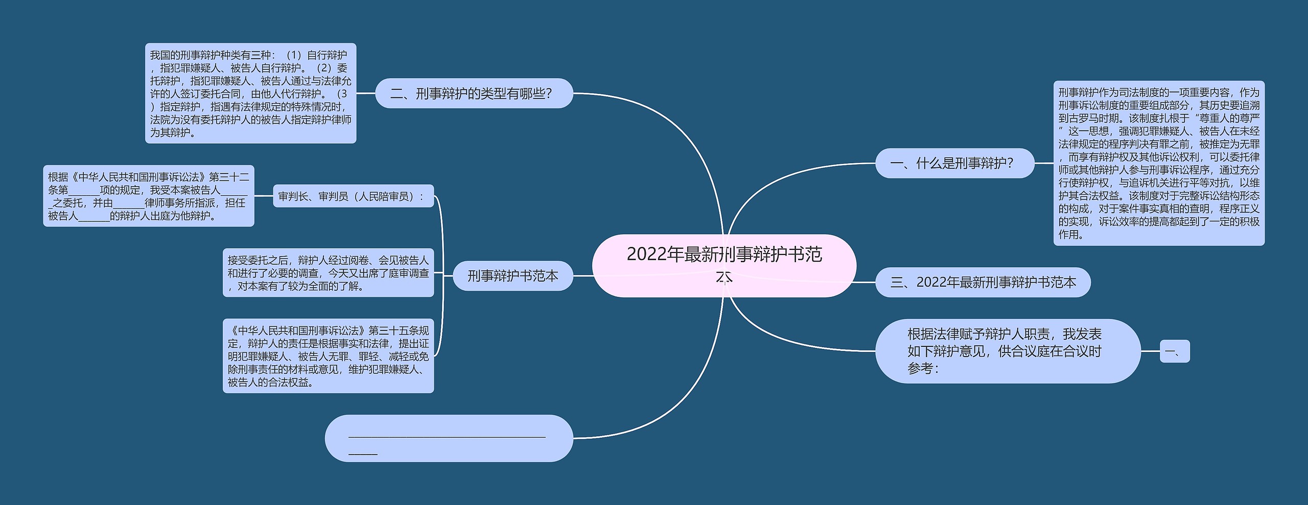 2022年最新刑事辩护书范本思维导图