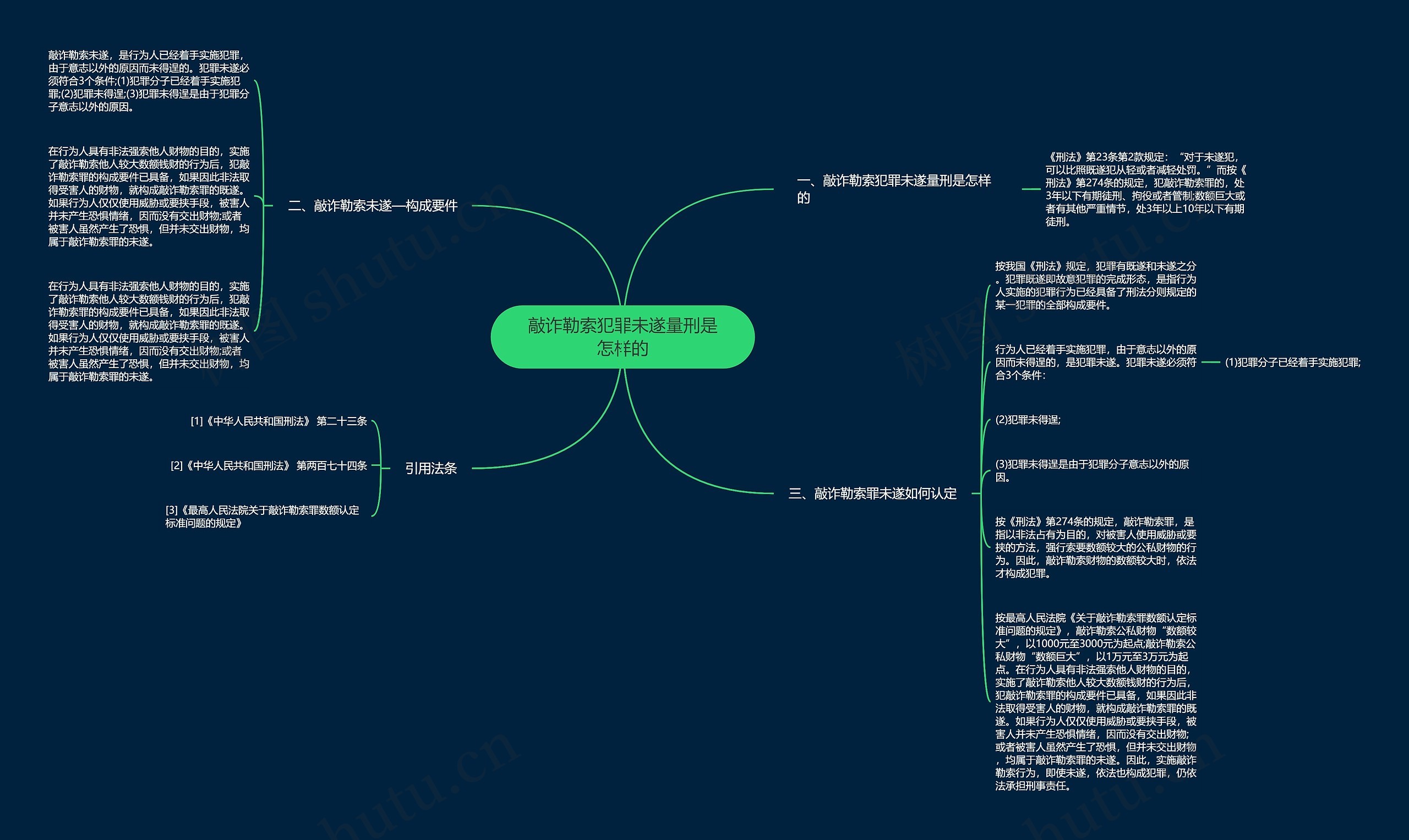 敲诈勒索犯罪未遂量刑是怎样的思维导图