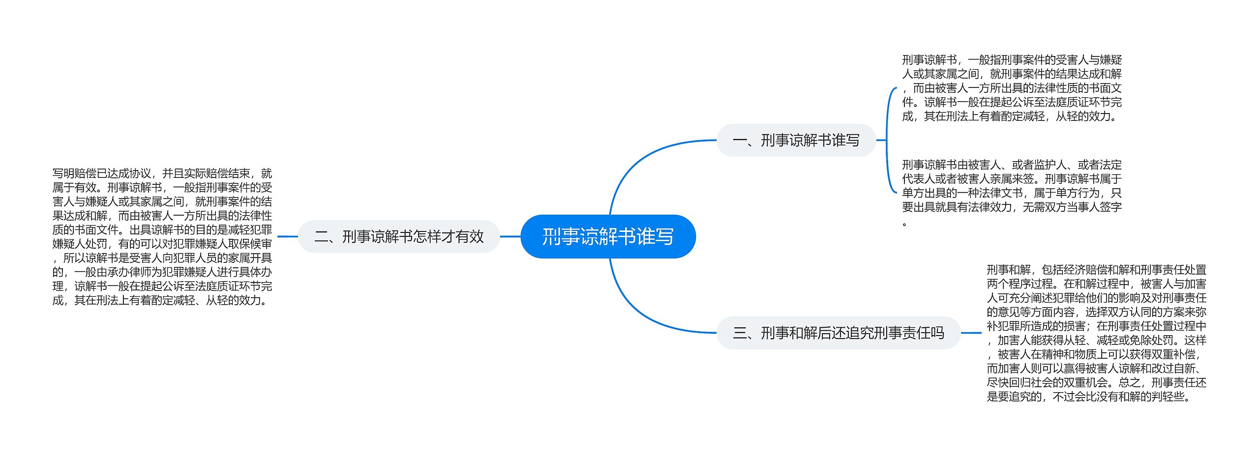 刑事谅解书谁写思维导图