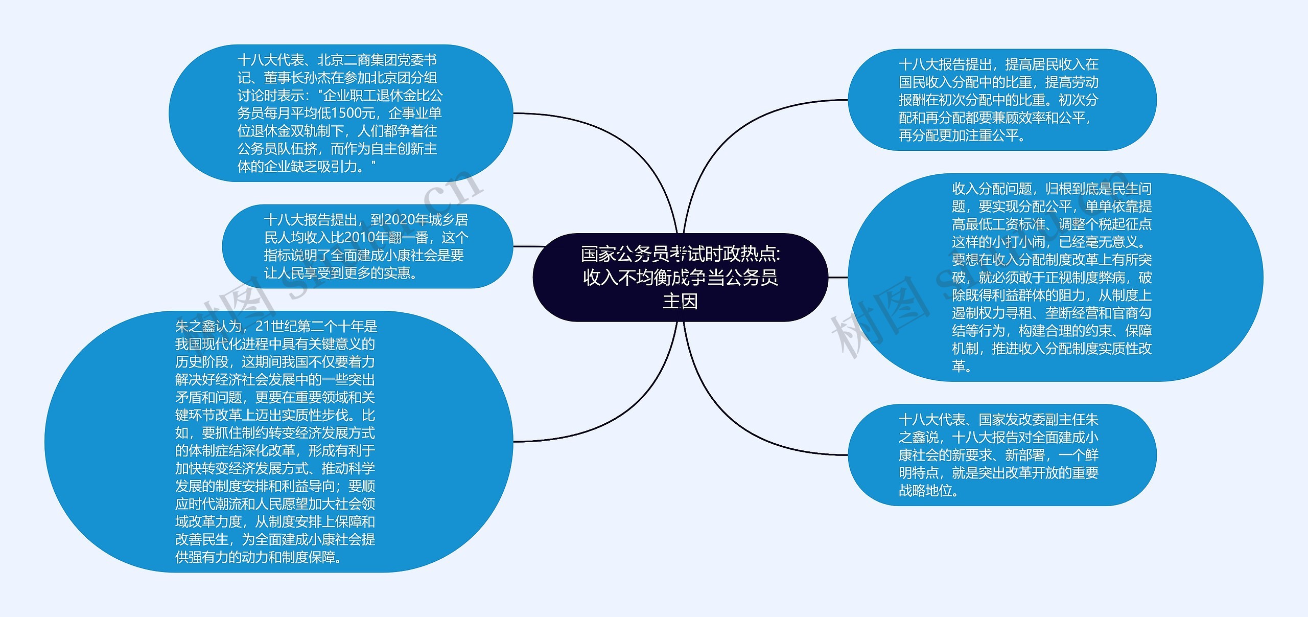 国家公务员考试时政热点:收入不均衡成争当公务员主因思维导图