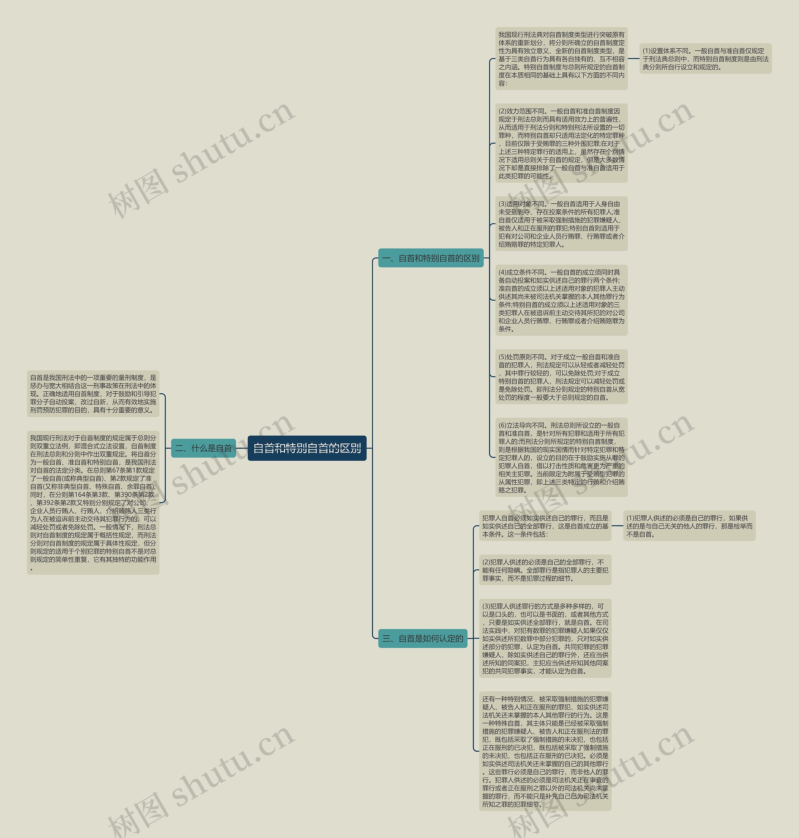 自首和特别自首的区别思维导图