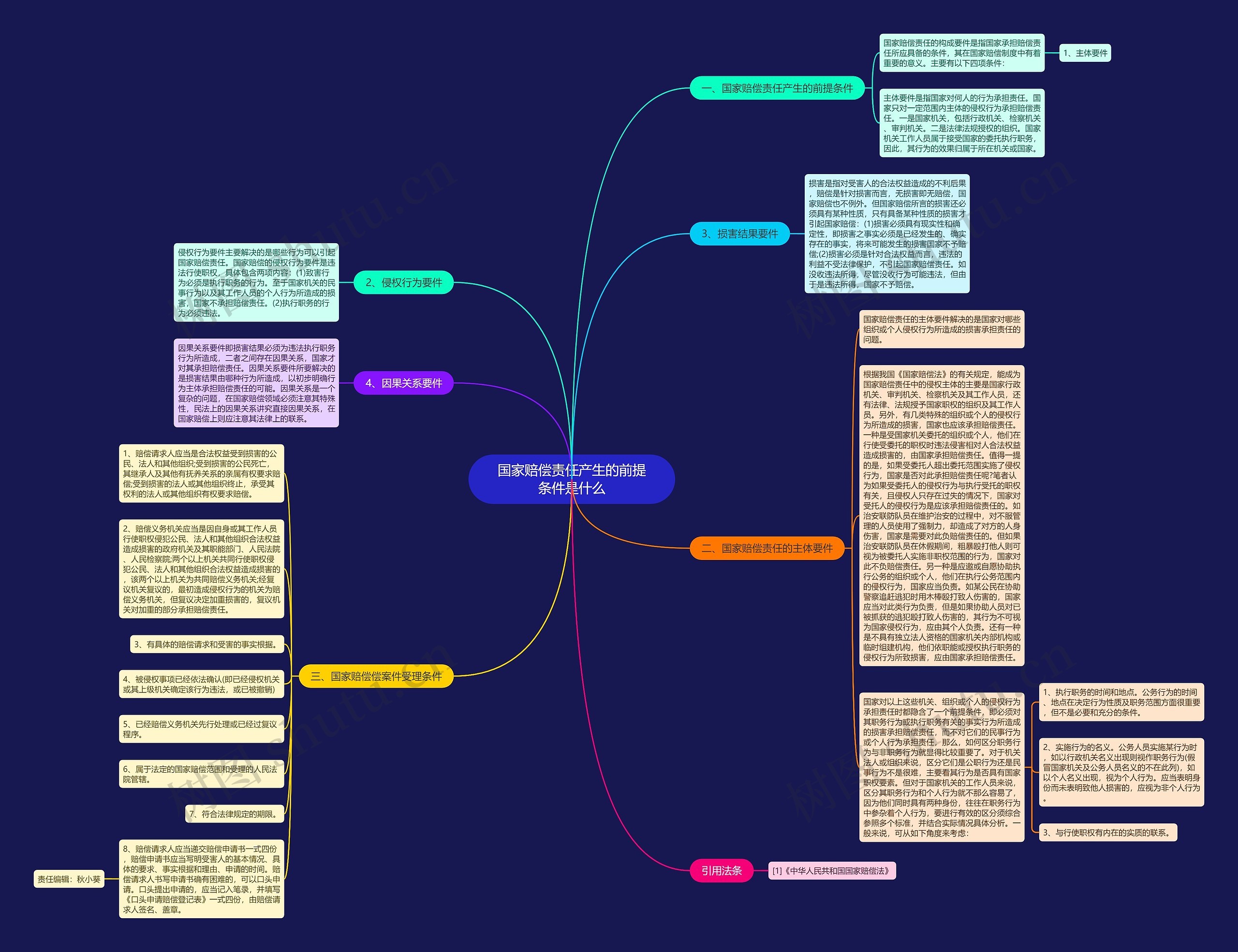 国家赔偿责任产生的前提条件是什么思维导图