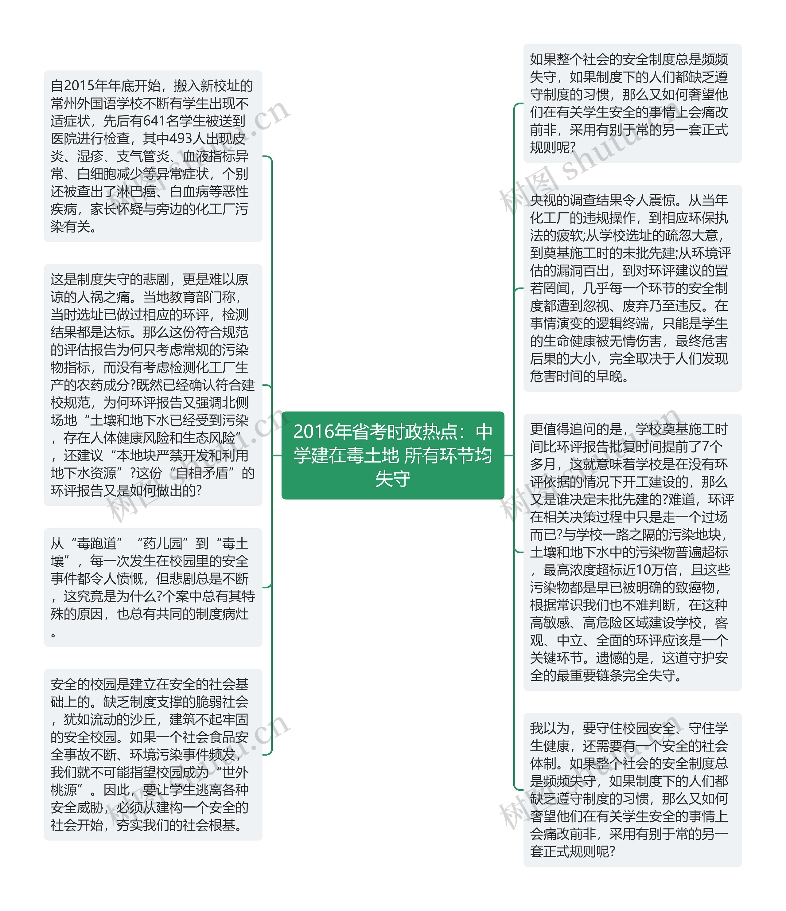 2016年省考时政热点：中学建在毒土地 所有环节均失守思维导图