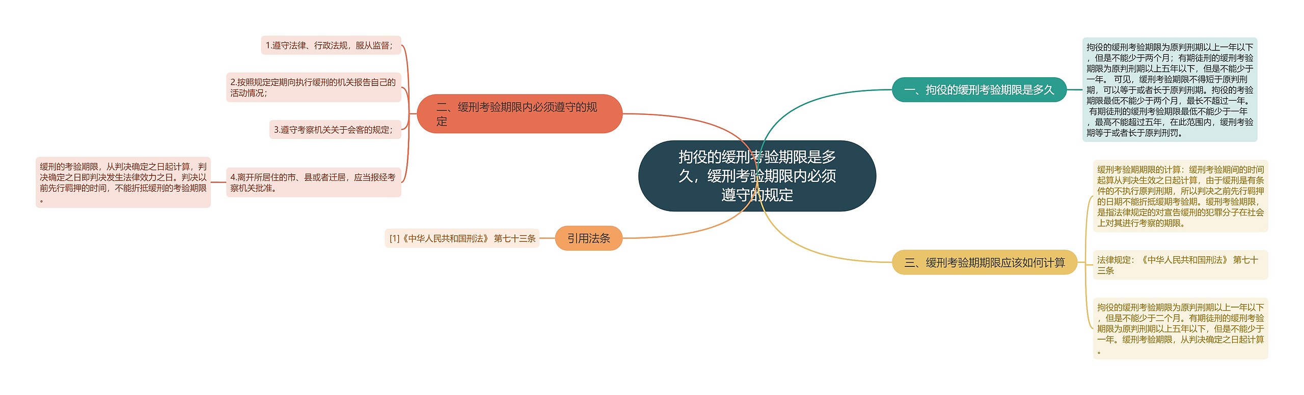 拘役的缓刑考验期限是多久，缓刑考验期限内必须遵守的规定思维导图