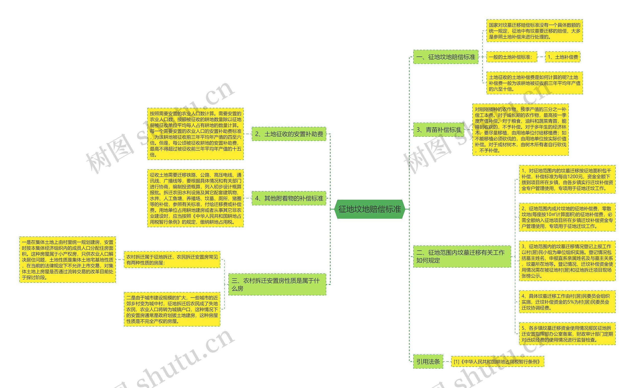征地坟地赔偿标准思维导图