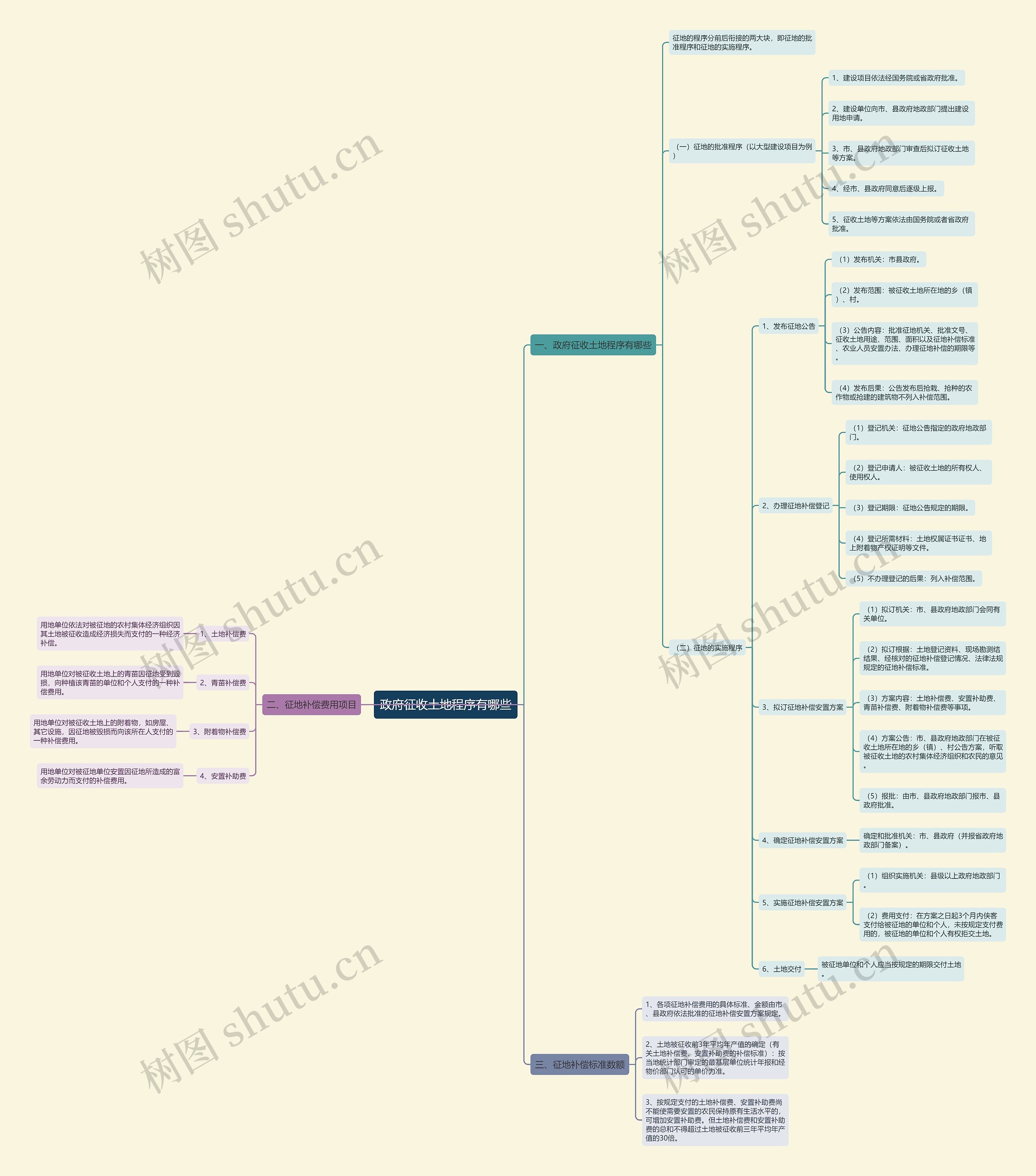 政府征收土地程序有哪些思维导图