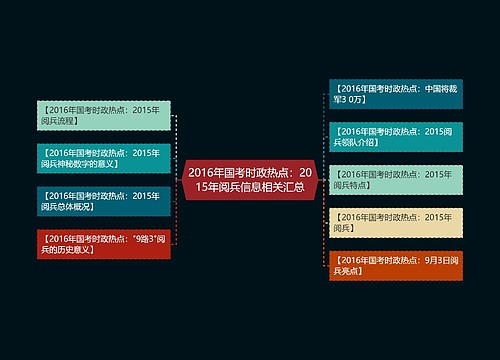 2016年国考时政热点：2015年阅兵信息相关汇总