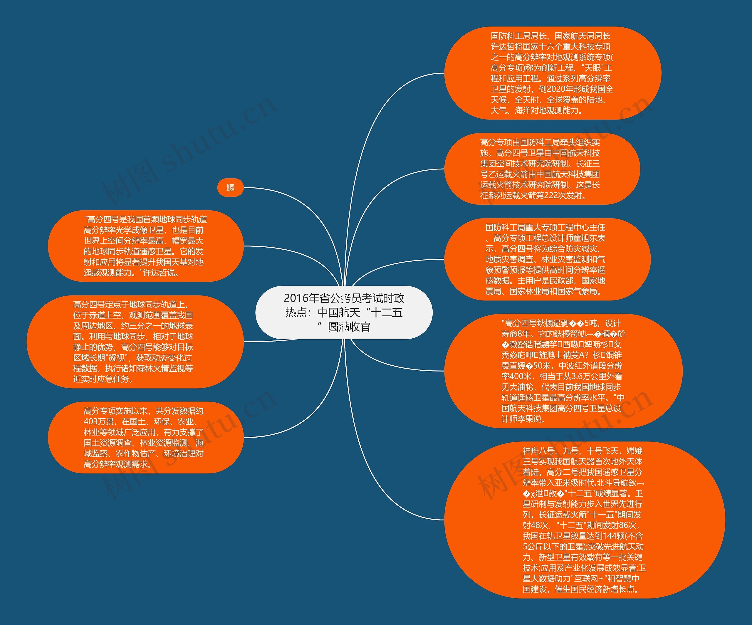 2016年省公务员考试时政热点：中国航天“十二五”圆满收官思维导图