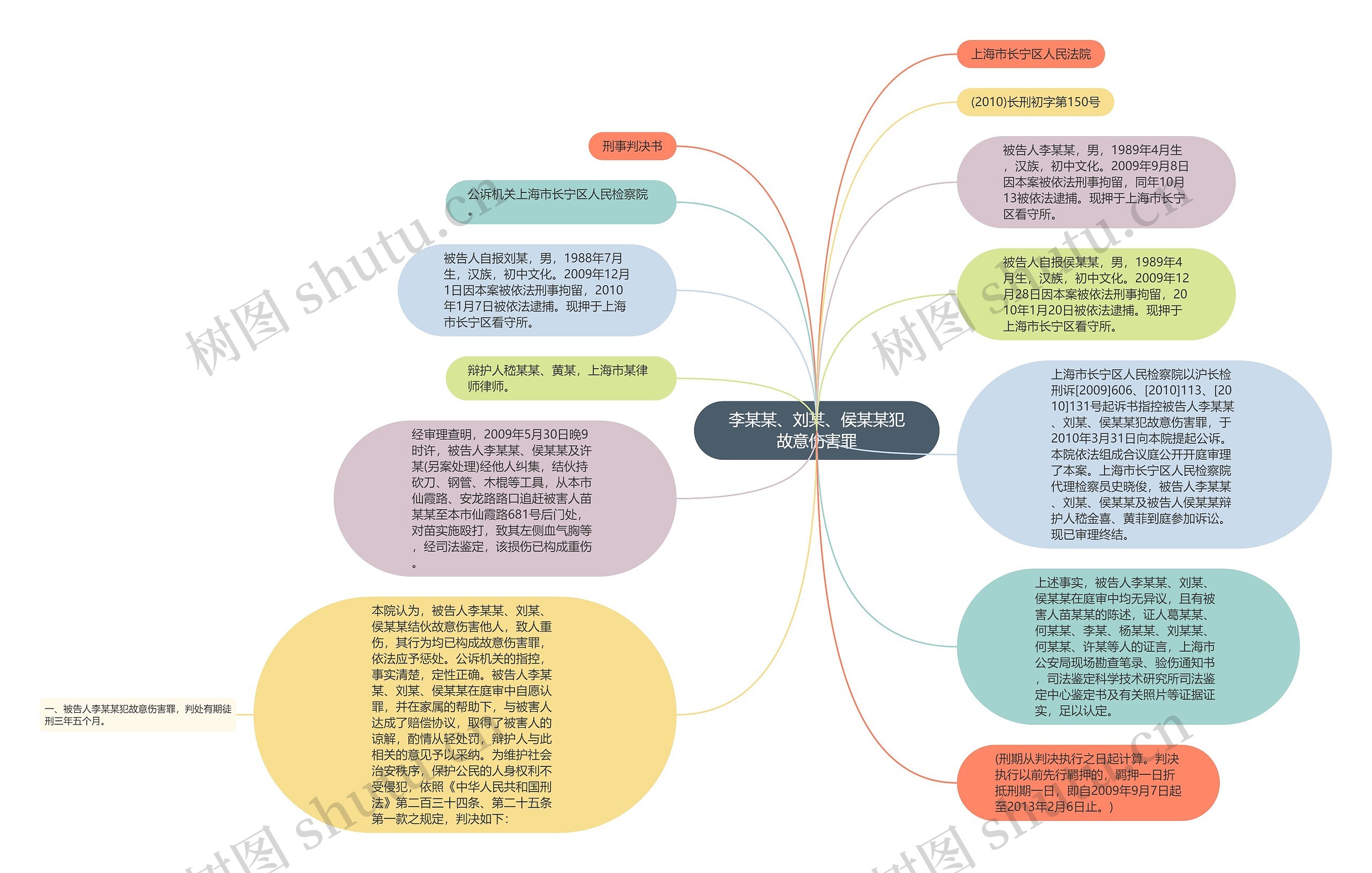 李某某、刘某、侯某某犯故意伤害罪思维导图