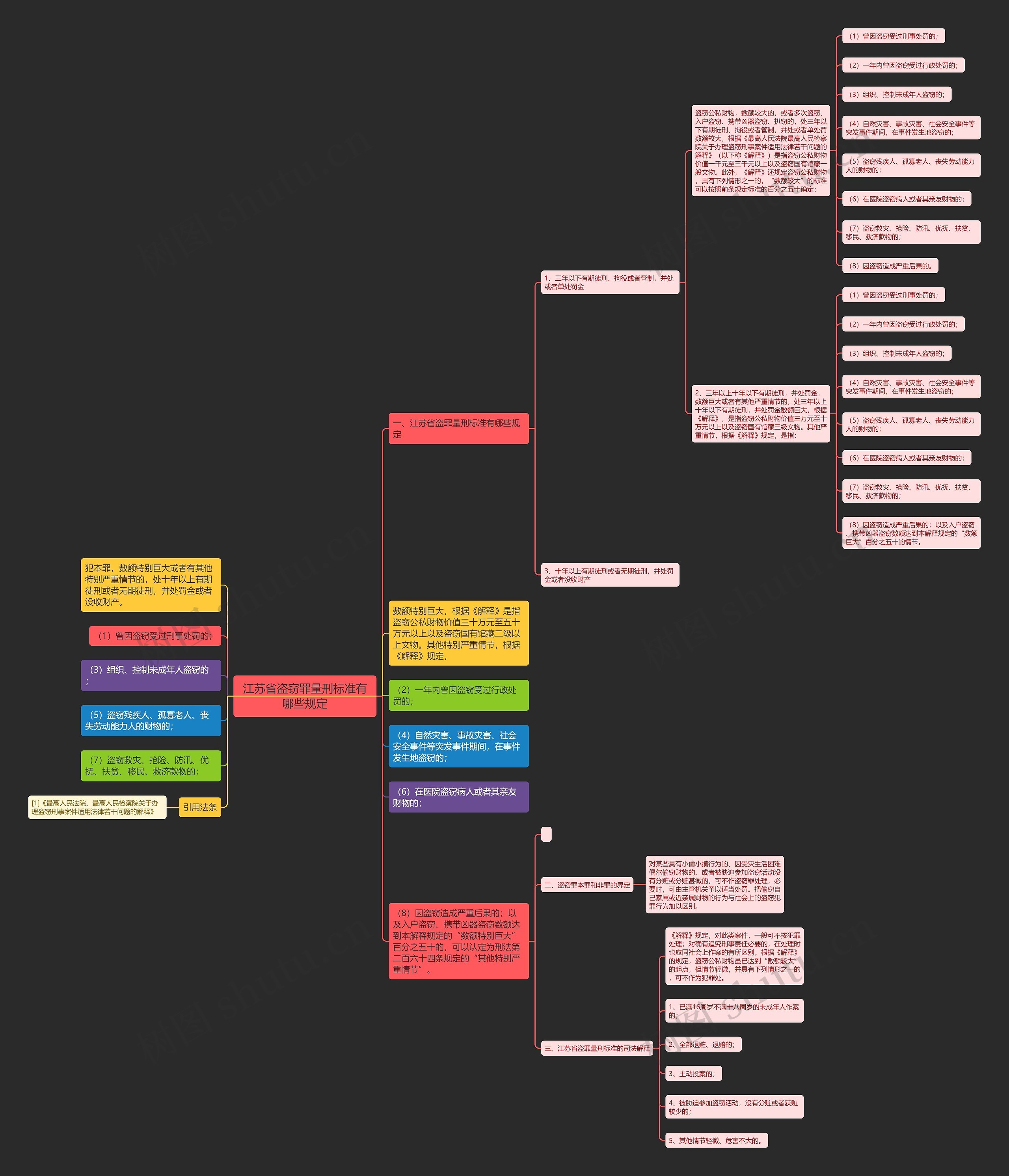 江苏省盗窃罪量刑标准有哪些规定思维导图