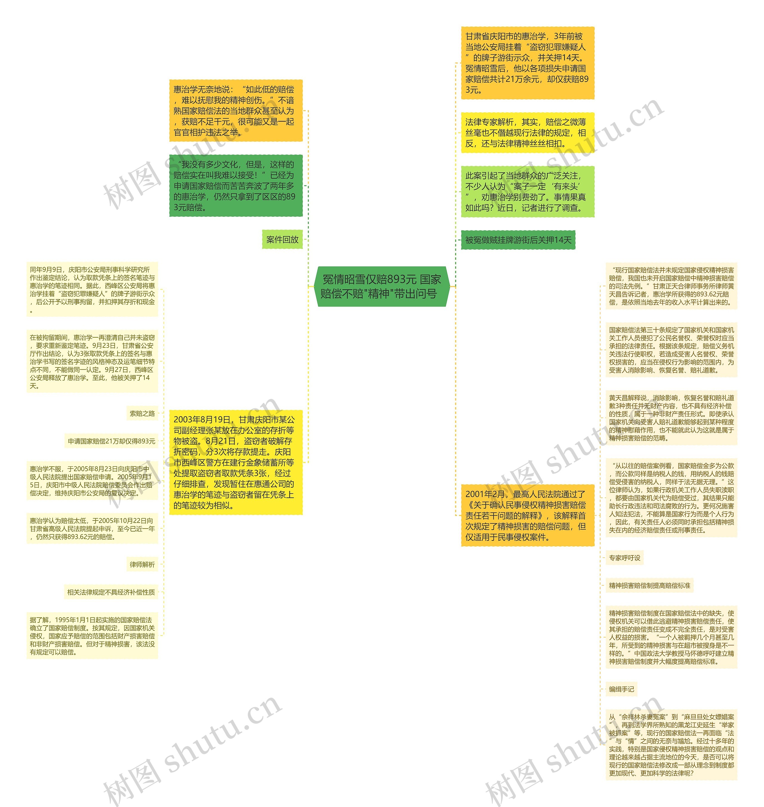 冤情昭雪仅赔893元 国家赔偿不赔"精神"带出问号  思维导图