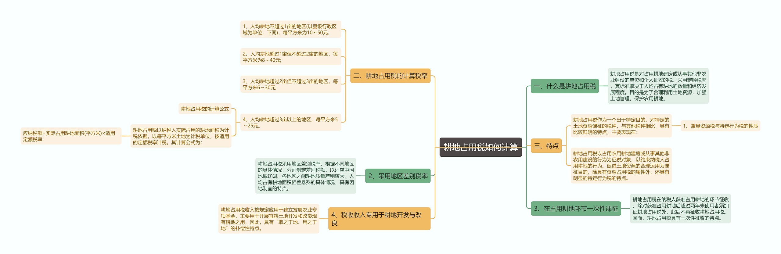 耕地占用税如何计算思维导图