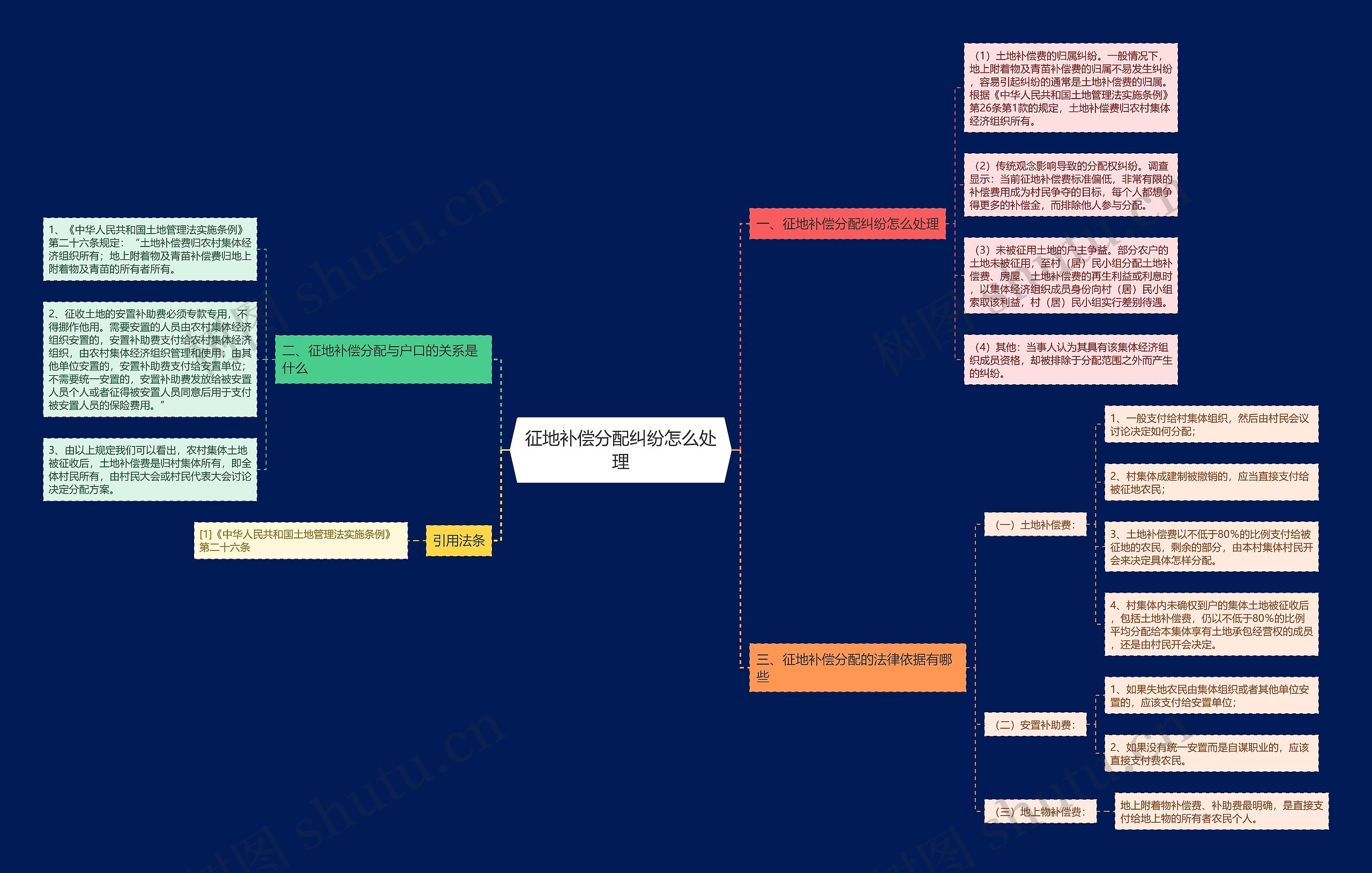 征地补偿分配纠纷怎么处理思维导图