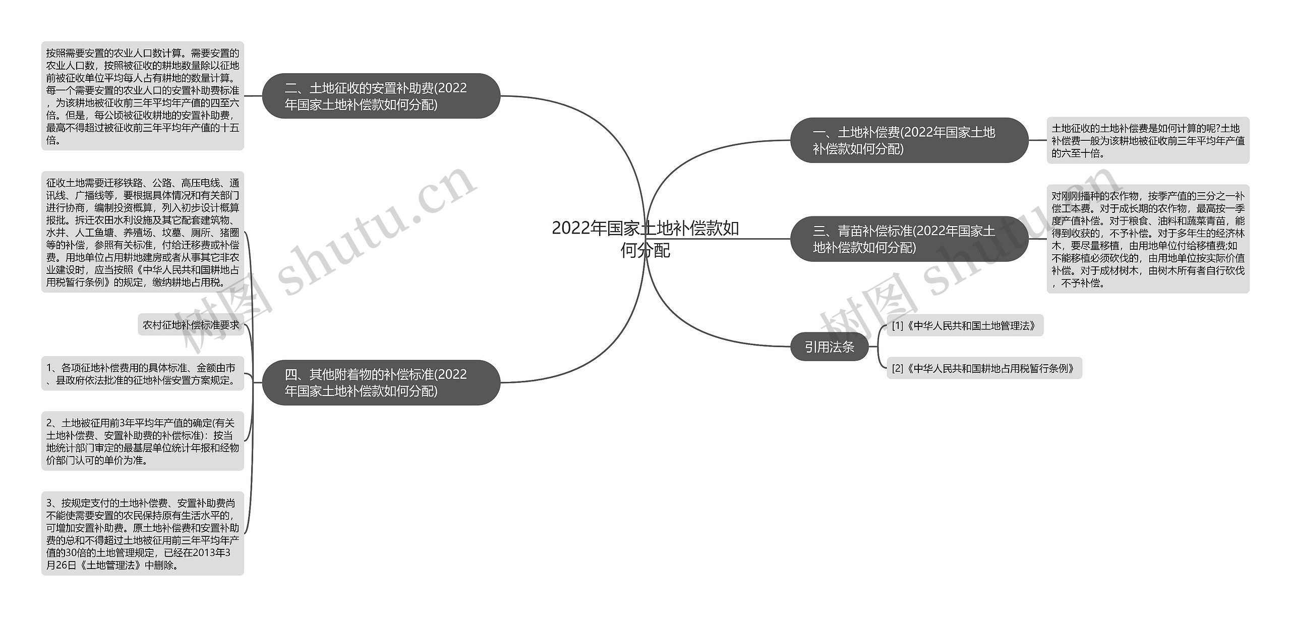 2022年国家土地补偿款如何分配