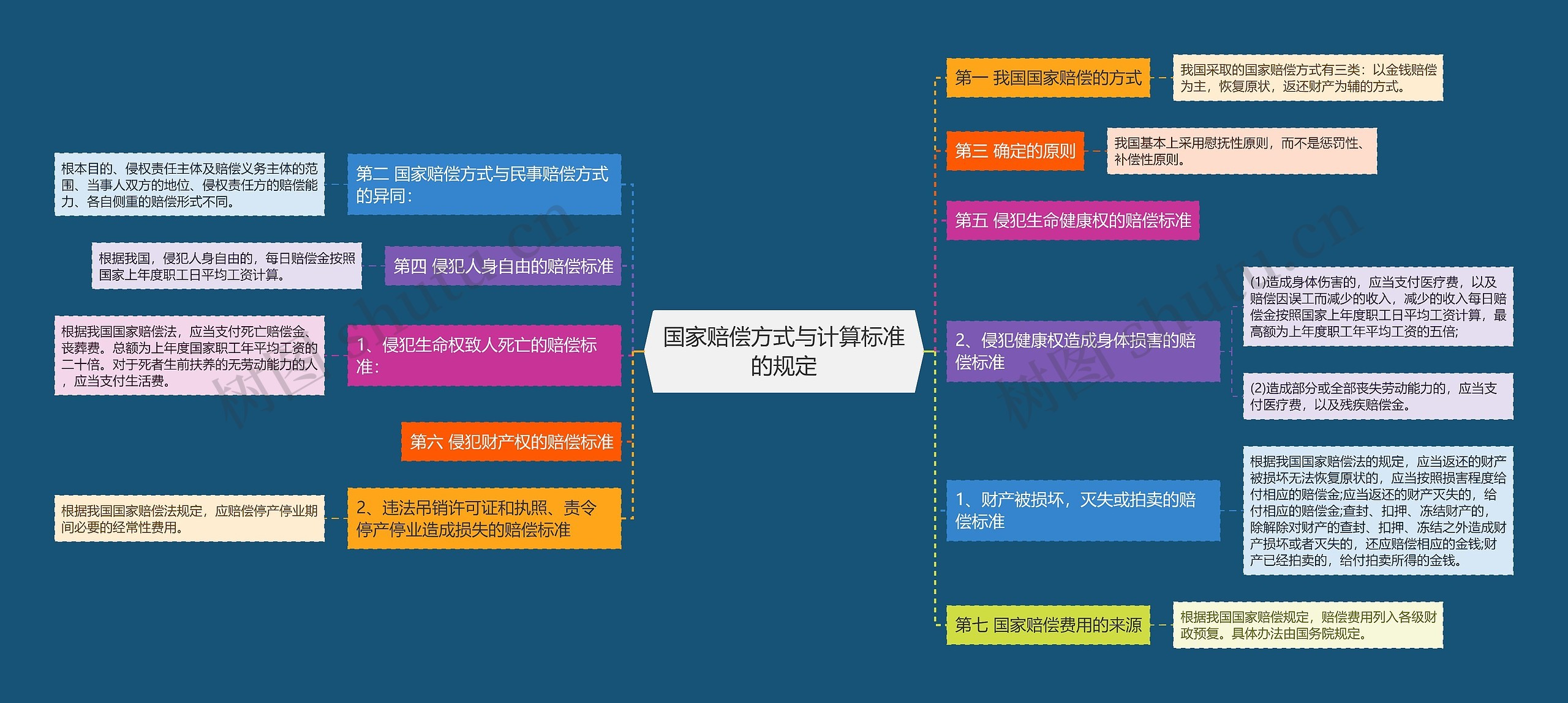 国家赔偿方式与计算标准的规定思维导图