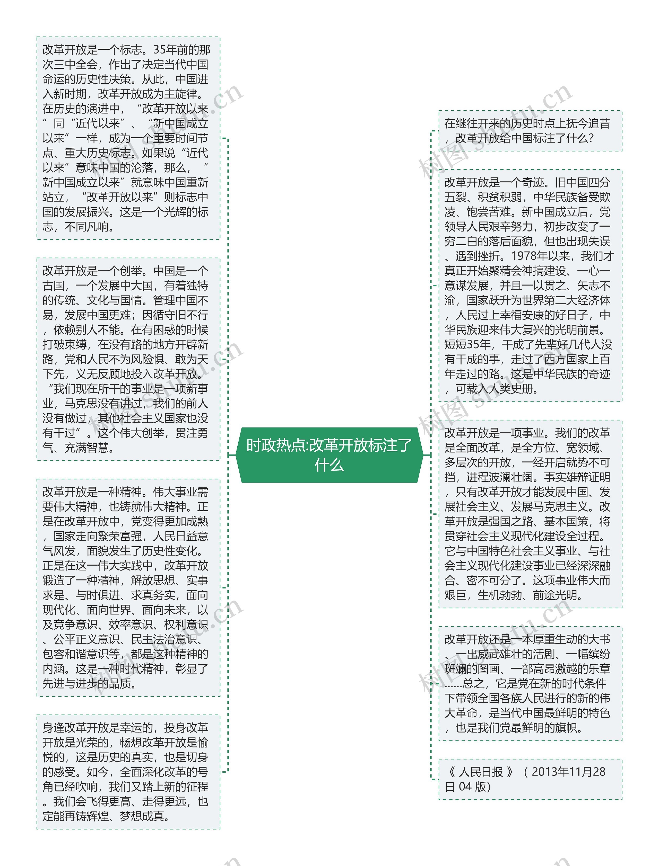 时政热点:改革开放标注了什么思维导图