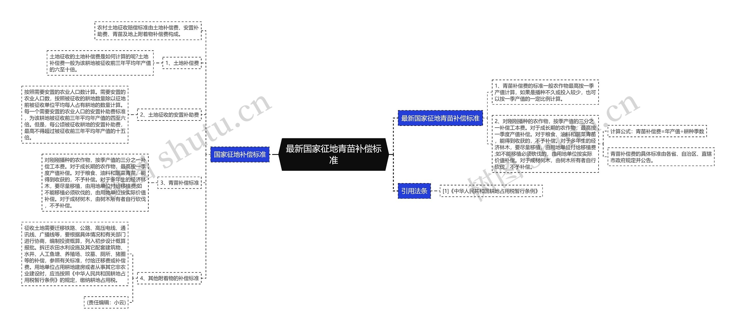 最新国家征地青苗补偿标准思维导图