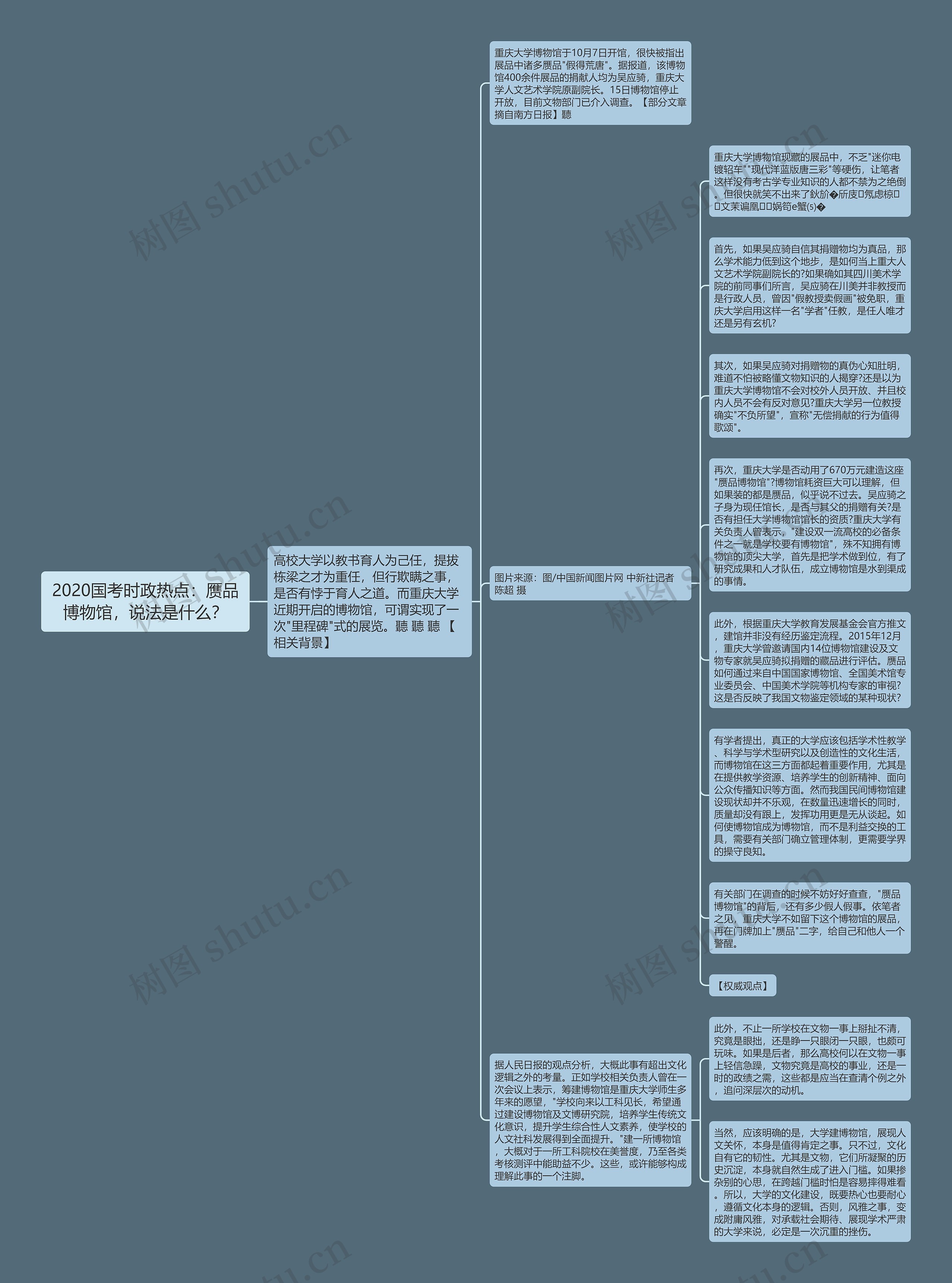 2020国考时政热点：赝品博物馆，说法是什么？思维导图