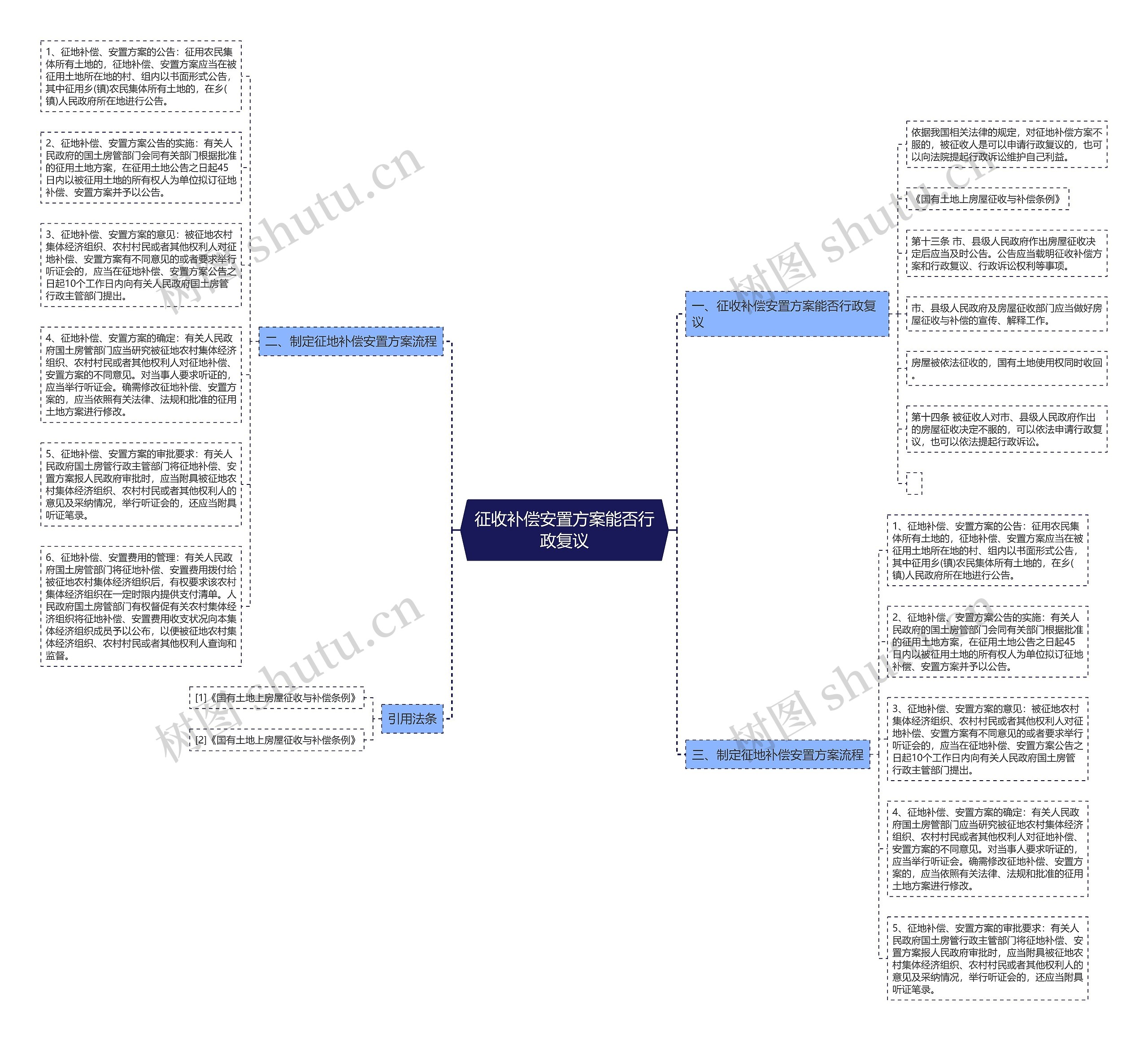 征收补偿安置方案能否行政复议思维导图
