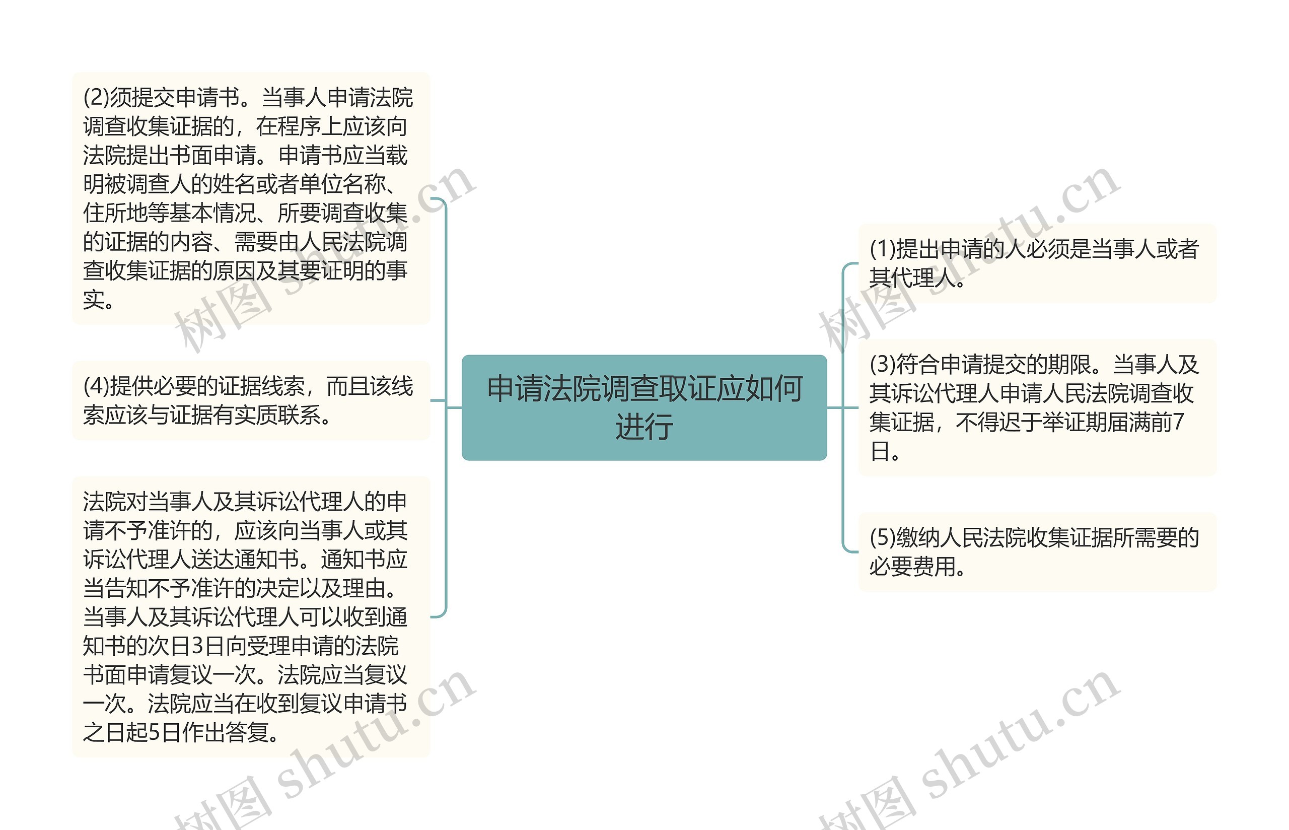 申请法院调查取证应如何进行思维导图