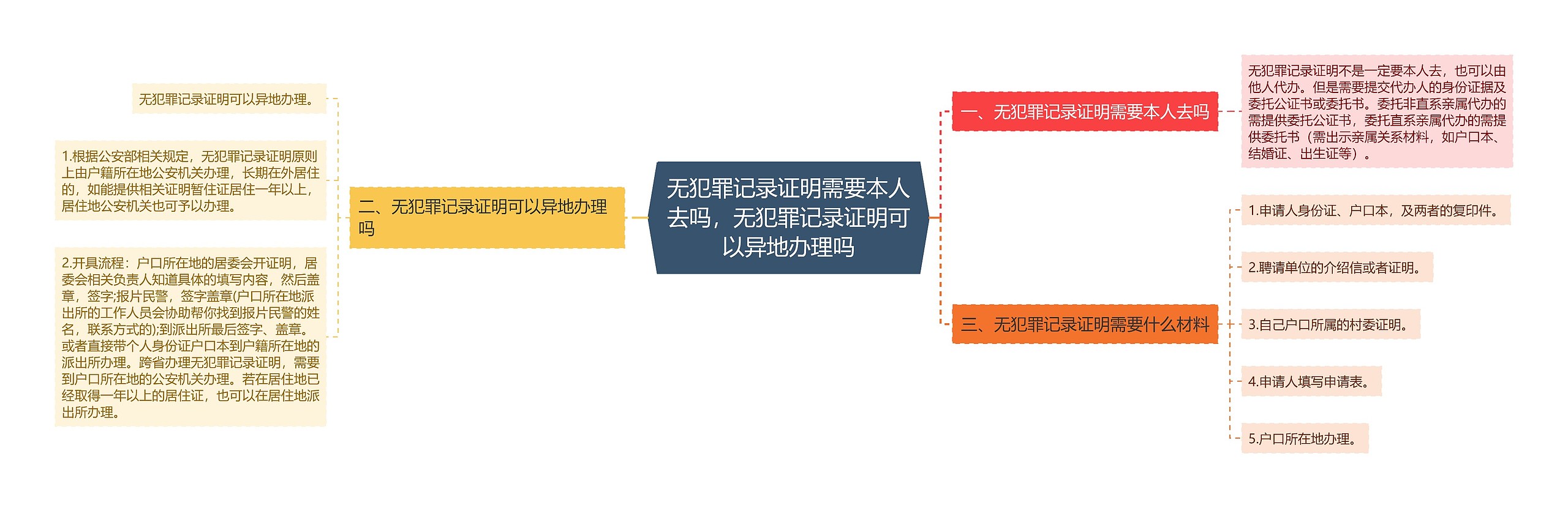 无犯罪记录证明需要本人去吗，无犯罪记录证明可以异地办理吗思维导图