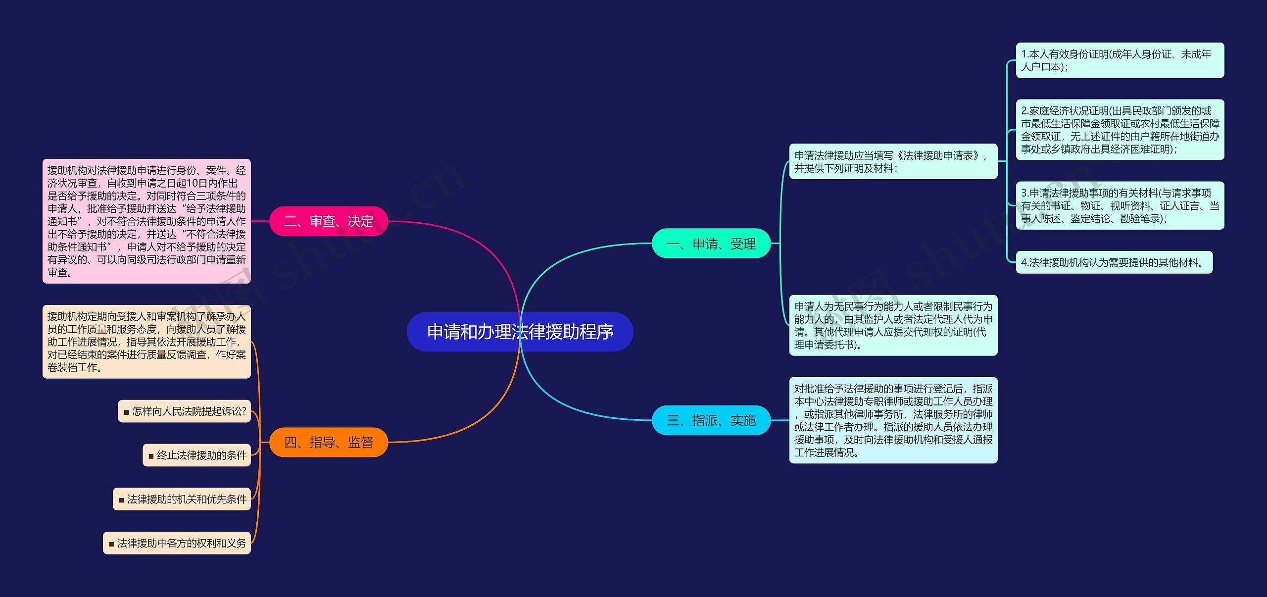 申请和办理法律援助程序 申请和办理法律援助程序