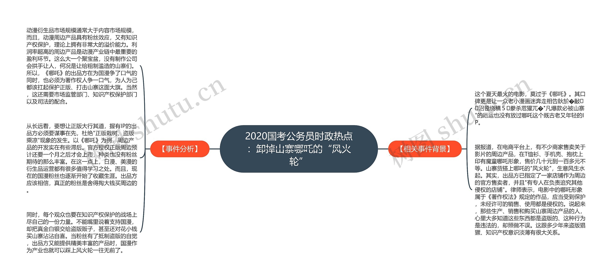 2020国考公务员时政热点：卸掉山寨哪吒的“风火轮”思维导图