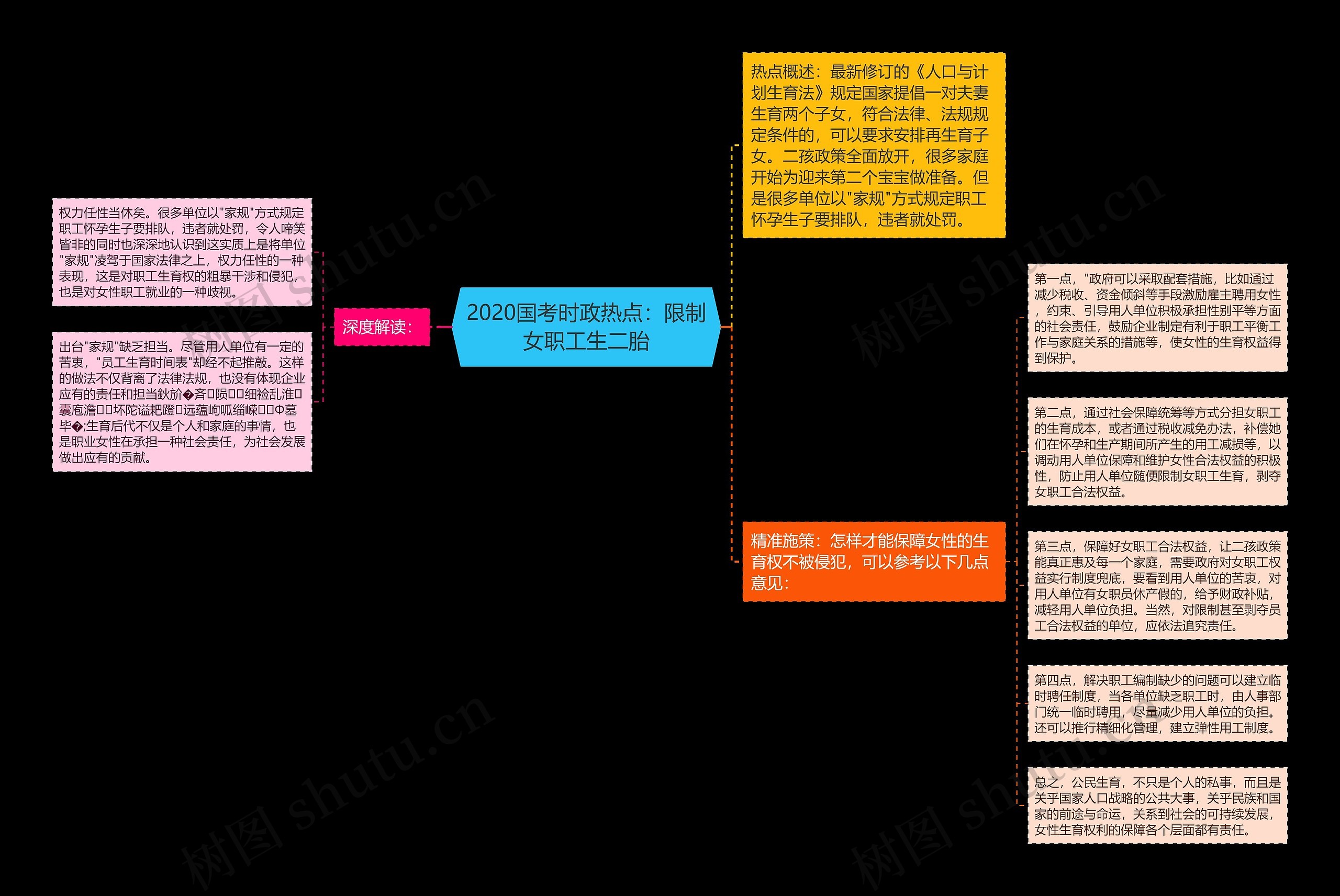 2020国考时政热点：限制女职工生二胎思维导图