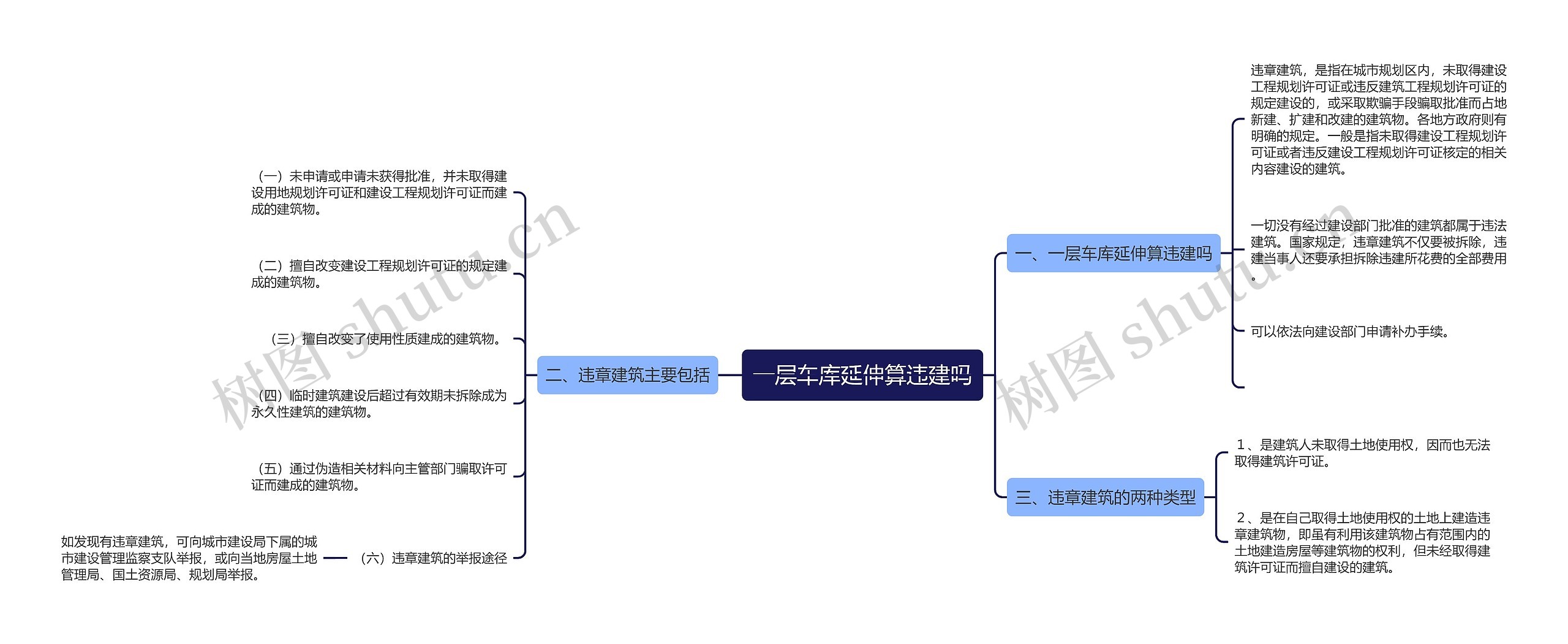 一层车库延伸算违建吗思维导图