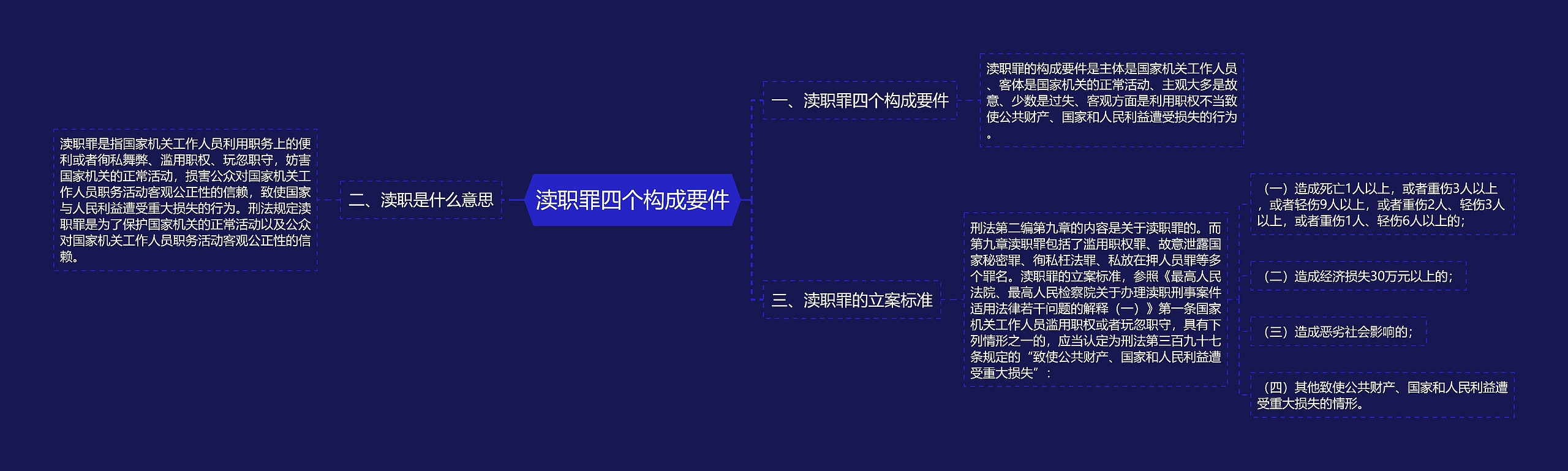 渎职罪四个构成要件思维导图