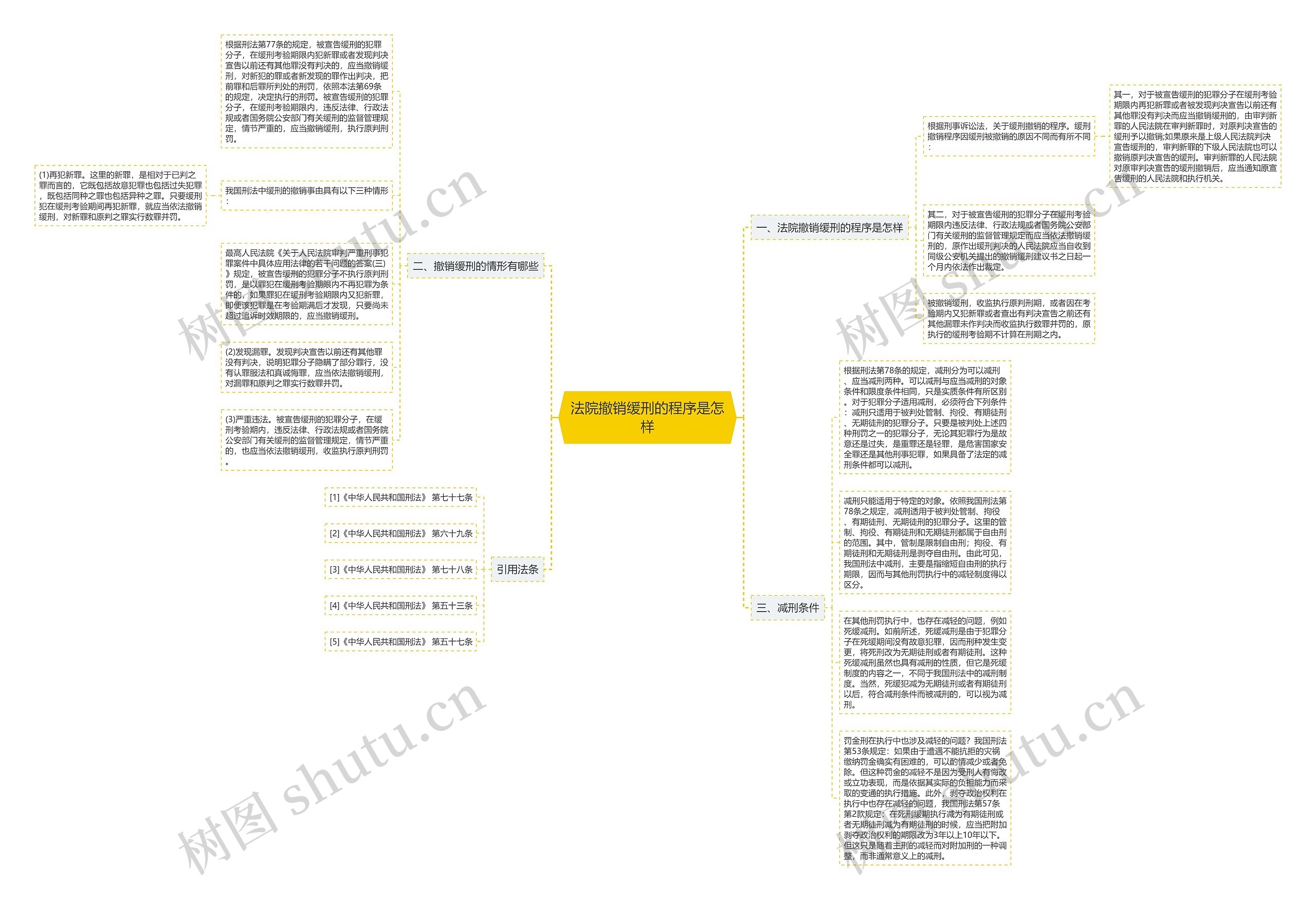 法院撤销缓刑的程序是怎样思维导图